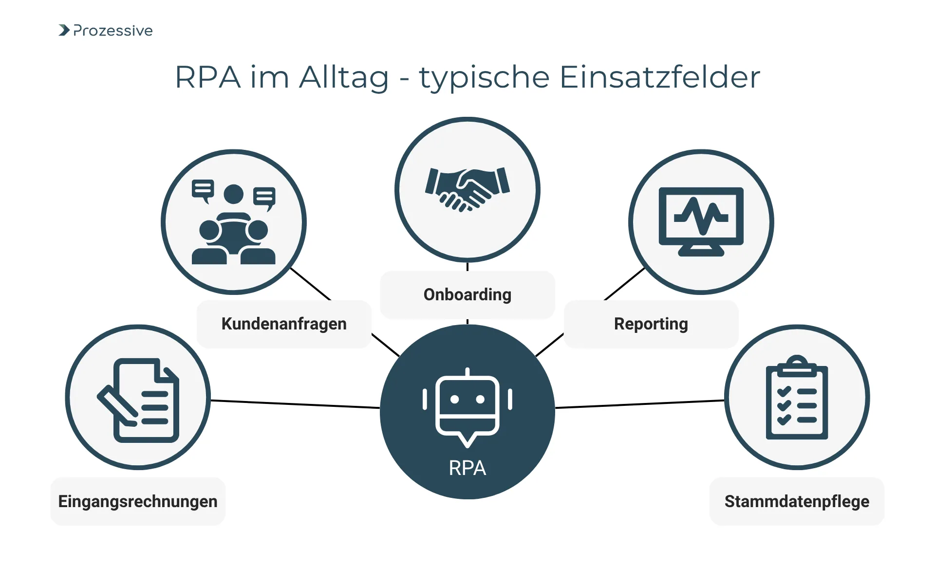 Grafik mit dem Titel „RPA im Alltag - typische Einsatzfelder“, die zentrale Anwendungsbereiche von Robotic Process Automation darstellt. Abgebildet sind Kundenanfragen, Onboarding, Reporting, Stammdatenpflege und Eingangsrechnungen als typische Prozesse, die durch RPA automatisiert werden können.