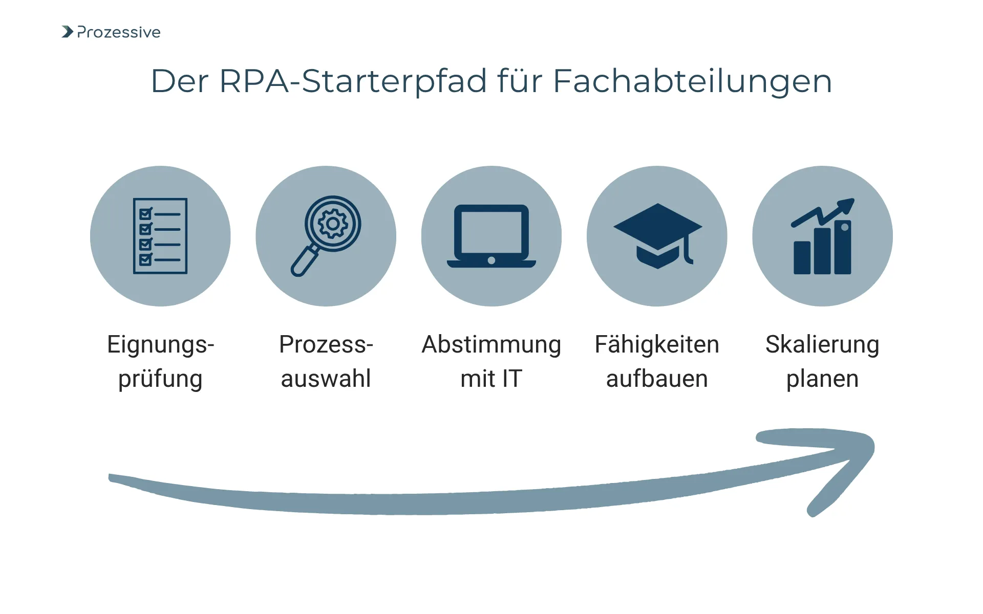 Grafik mit dem Titel „Der RPA-Starterpfad für Fachabteilungen“, die fünf Schritte für den erfolgreichen Einstieg in Robotic Process Automation zeigt. Die Schritte sind: Eignungsprüfung, Prozessauswahl, Abstimmung mit IT, Fähigkeiten aufbauen und Skalierung planen, dargestellt mit passenden Icons und einem Pfeil, der den Ablauf betont.
