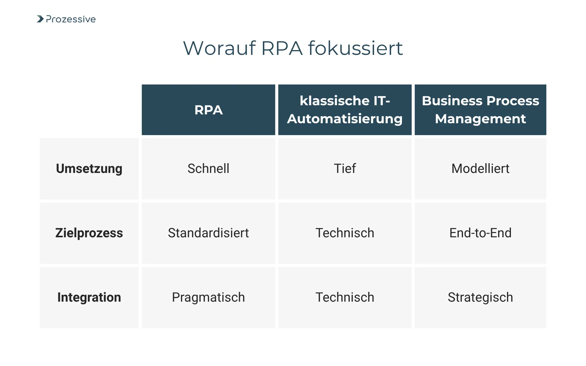 Vergleichstabelle mit dem Titel „Worauf RPA fokussiert“, die Robotic Process Automation, klassische IT-Automatisierung und Business Process Management gegenüberstellt. Die Tabelle zeigt Unterschiede in Umsetzung (schnell, tief, modelliert), Zielprozess (standardisiert, technisch, End-to-End) und Integration (pragmatisch, technisch, strategisch).