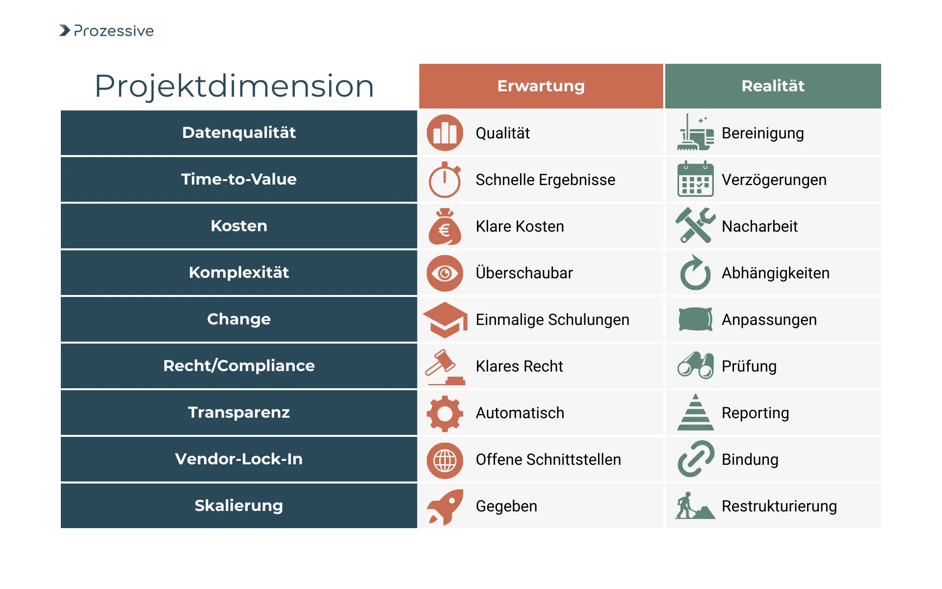 Tabelle mit dem Titel „Projektdimension“, die Erwartungen und Realität bei KI-Projekten in der Prozessautomatisierung gegenüberstellt. Für neun Dimensionen wie Datenqualität, Kosten, Skalierung oder Recht/Compliance werden typische Erwartungen wie „Klare Kosten“ oder „Einmalige Schulungen“ realistischen Herausforderungen wie „Nacharbeit“, „Anpassungen“ oder „Bindung“ gegenübergestellt. Die Tabelle ist farblich zwischen Erwartung (orange) und Realität (grün) gegliedert, jeweils mit passenden Icons.