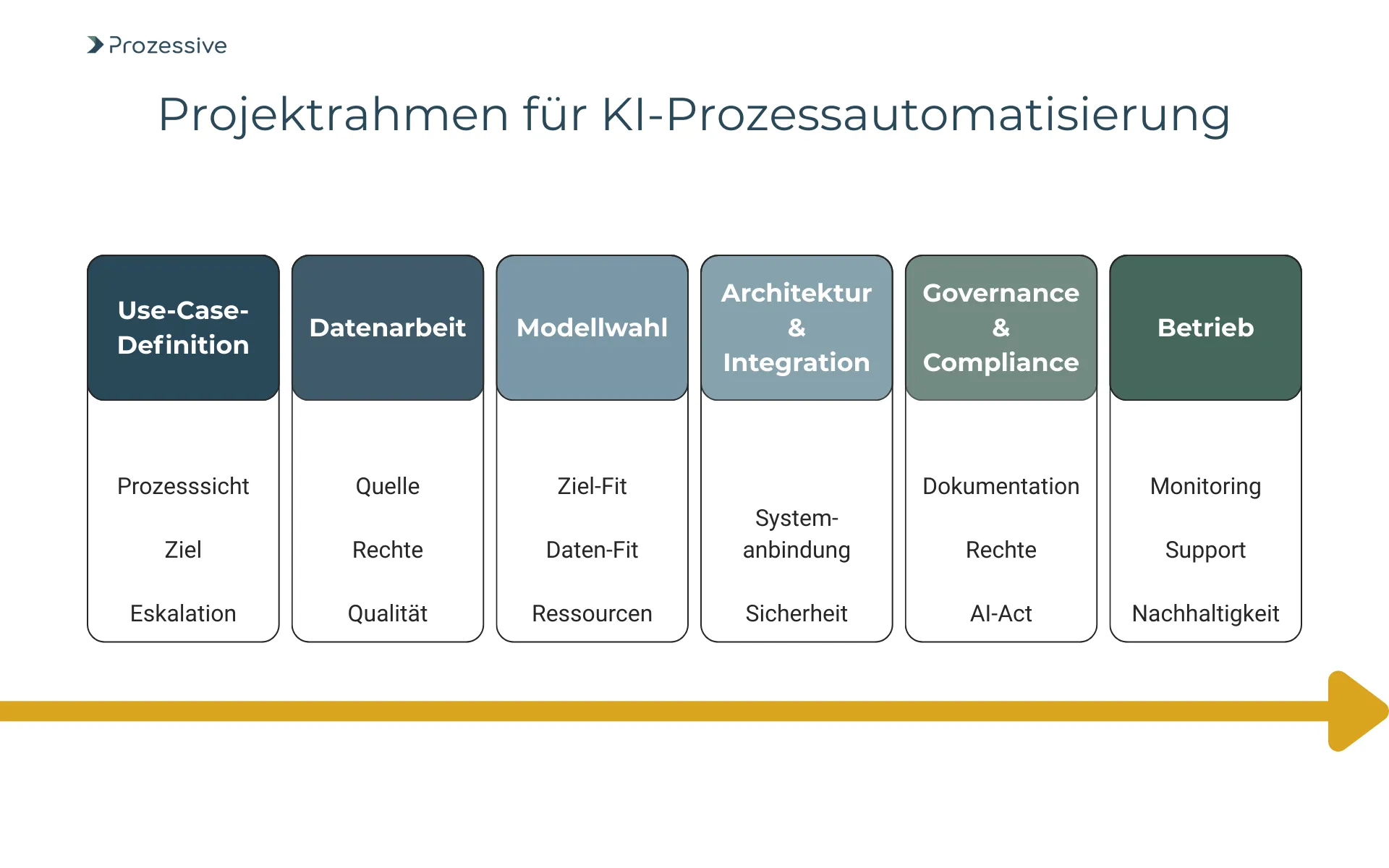 Grafik mit dem Titel „Projektrahmen für KI-Prozessautomatisierung“, die sechs zentrale Projektphasen in chronologischer Reihenfolge darstellt: Use-Case-Definition, Datenarbeit, Modellwahl, Architektur & Integration, Governance & Compliance sowie Betrieb. Jede Phase ist durch Stichworte wie Prozesssicht, Datenqualität, Ziel-Fit, Sicherheit, AI-Act oder Nachhaltigkeit konkretisiert. Ein gelber Pfeil am unteren Rand symbolisiert den zeitlichen Ablauf.