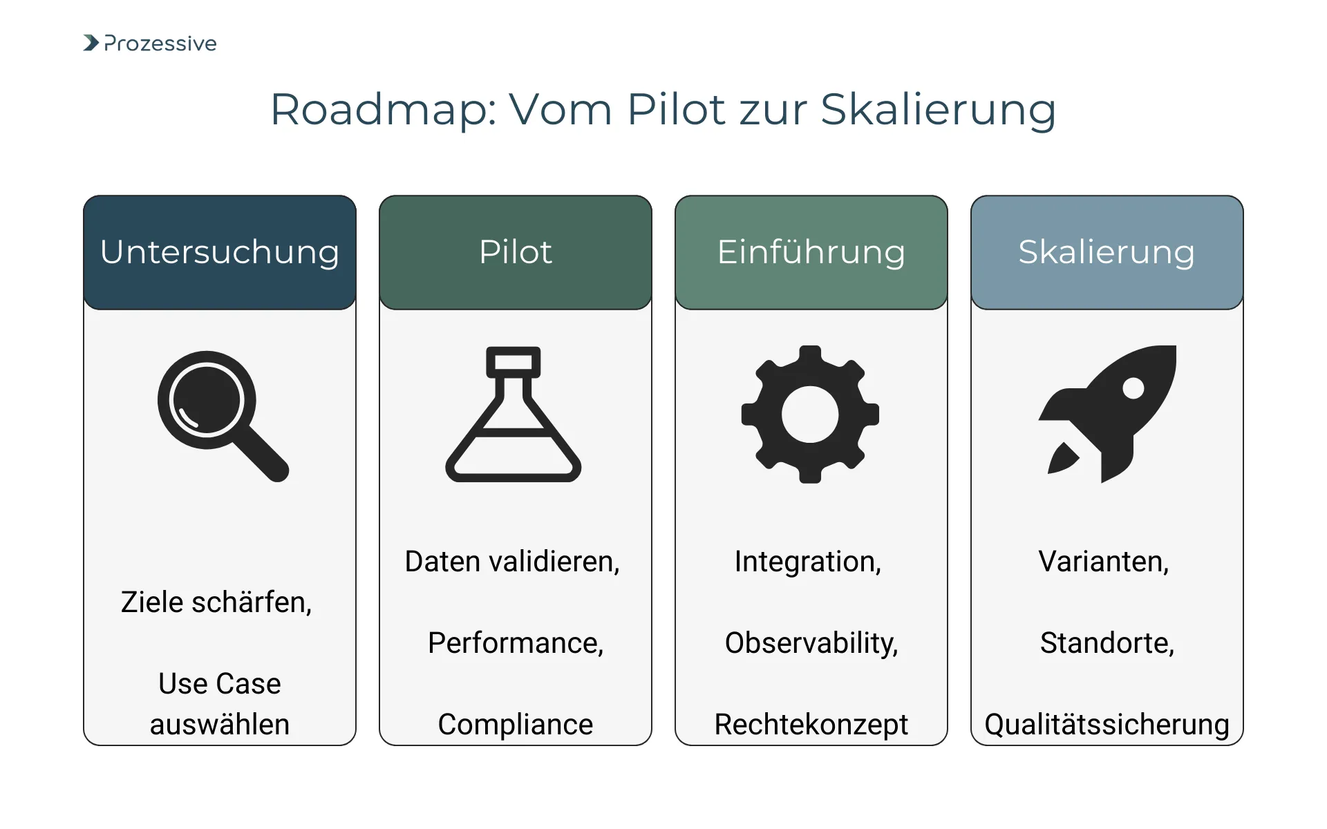 Grafik mit dem Titel „Roadmap: Vom Pilot zur Skalierung“, die vier Phasen für KI-Prozessautomatisierung beschreibt: Untersuchung (Ziele schärfen, Use Case auswählen), Pilot (Daten validieren, Performance, Compliance), Einführung (Integration, Observability, Rechtekonzept) und Skalierung (Varianten, Standorte, Qualitätssicherung). Jede Phase ist durch ein Icon und stichpunktartige Aufgaben visualisiert.