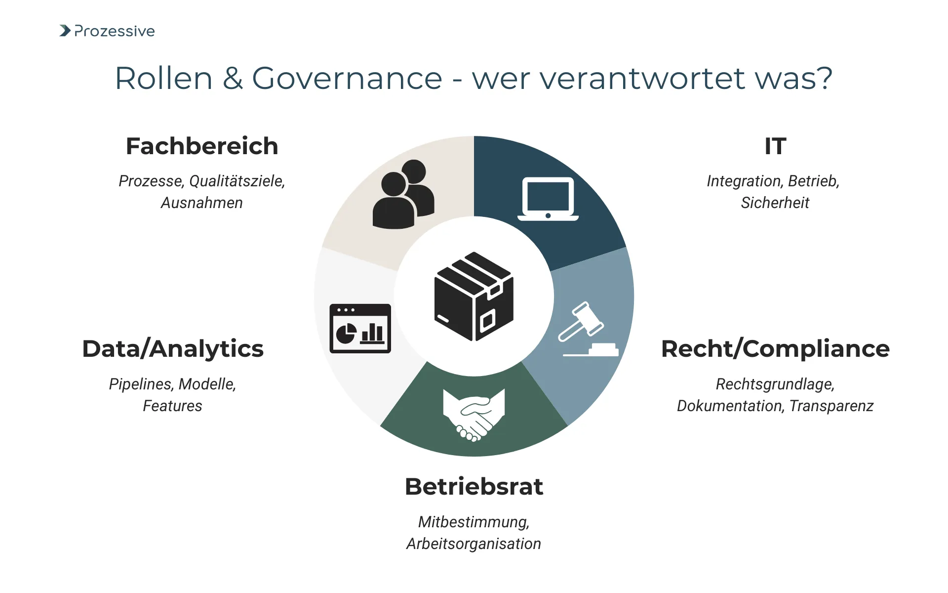 Grafik mit dem Titel „Rollen & Governance – wer verantwortet was?“ zur Zuordnung von Verantwortlichkeiten in KI-Projekten zur Prozessautomatisierung. In einem Kreisdiagramm sind fünf Rollen dargestellt: Fachbereich (Prozesse, Qualitätsziele, Ausnahmen), IT (Integration, Betrieb, Sicherheit), Recht/Compliance (Rechtsgrundlage, Dokumentation, Transparenz), Betriebsrat (Mitbestimmung, Arbeitsorganisation) und Data/Analytics (Pipelines, Modelle, Features). Jede Rolle ist mit einem passenden Symbol visualisiert und im Kreis um ein zentrales Paketsymbol angeordnet.
