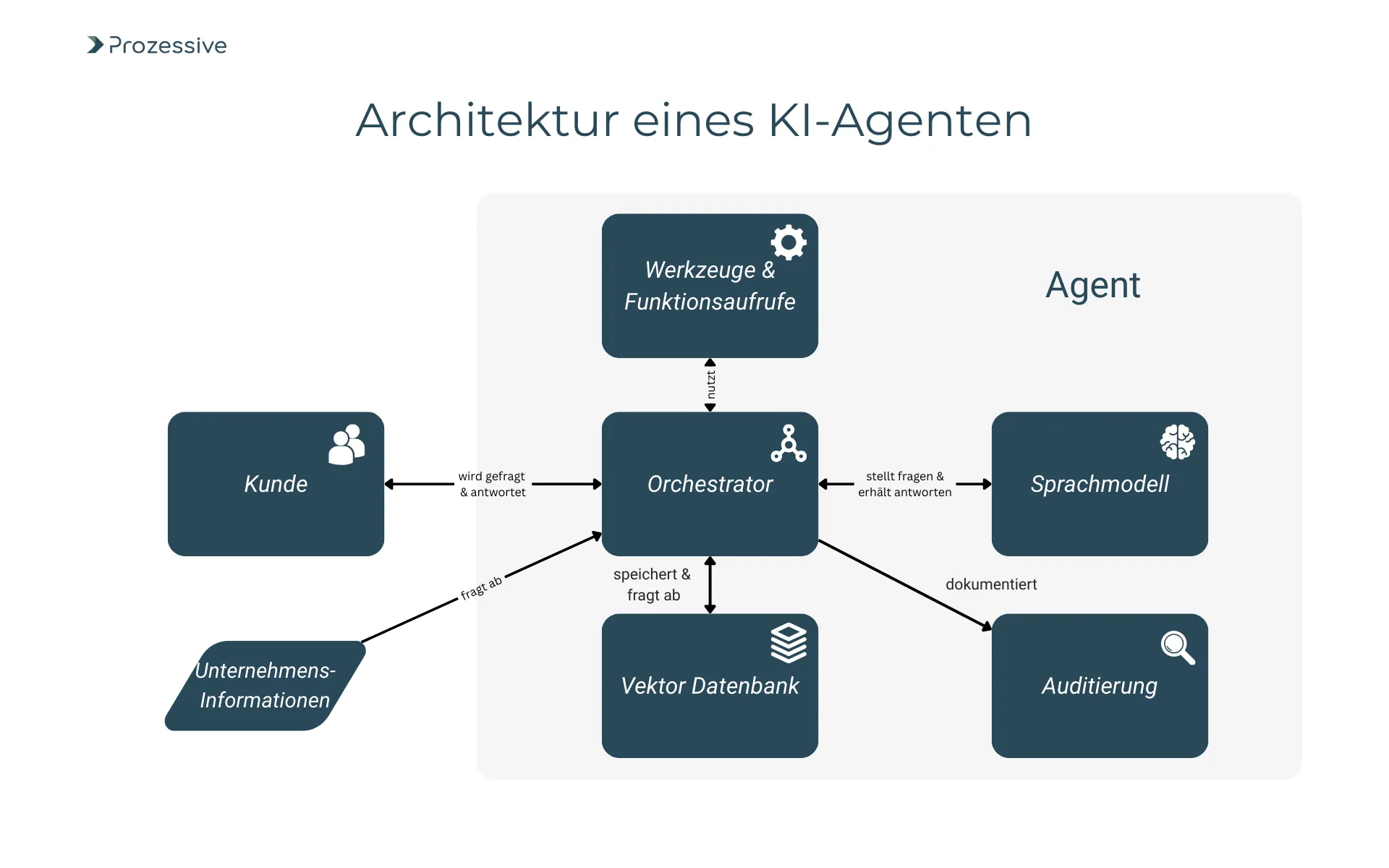 Diagramm zur Architektur eines KI-Agenten mit zentralem Orchestrator, der zwischen Kunde, Sprachmodell, Vektor-Datenbank, Auditierung sowie Werkzeugen und Funktionsaufrufen vermittelt. Der Ablauf zeigt, wie künstliche Intelligenz Informationen verarbeitet, abfragt und dokumentiert, um auf Kundenanfragen zu reagieren.
