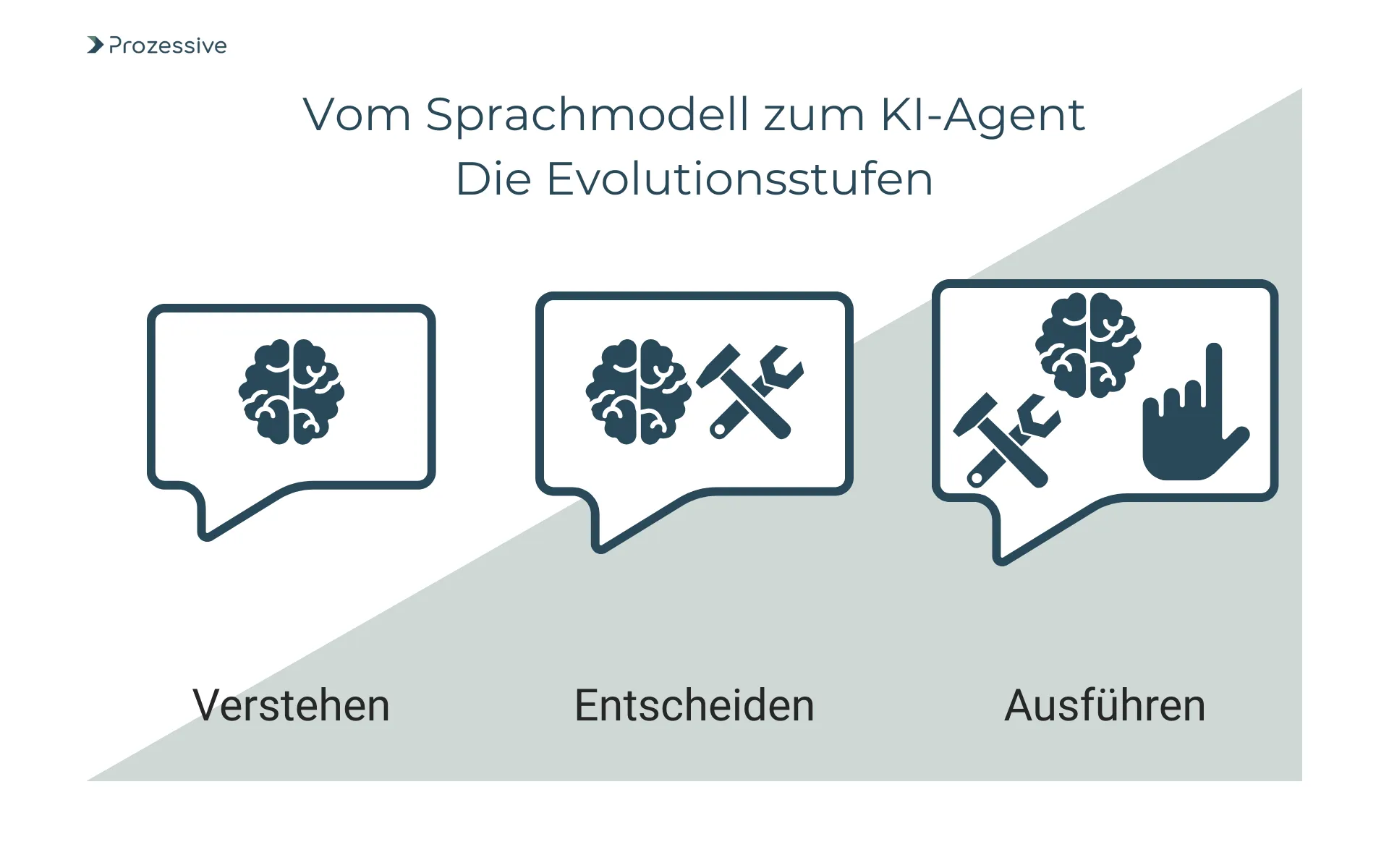 Grafik mit drei evolutionären Entwicklungsstufen eines KI-Agenten: Verstehen (Gehirnsymbol), Entscheiden (Gehirn mit Werkzeugen) und Ausführen (Gehirn, Werkzeuge und Handzeiger). Die Abbildung zeigt den Fortschritt von Sprachmodell zu handlungsfähiger künstlicher Intelligenz.
