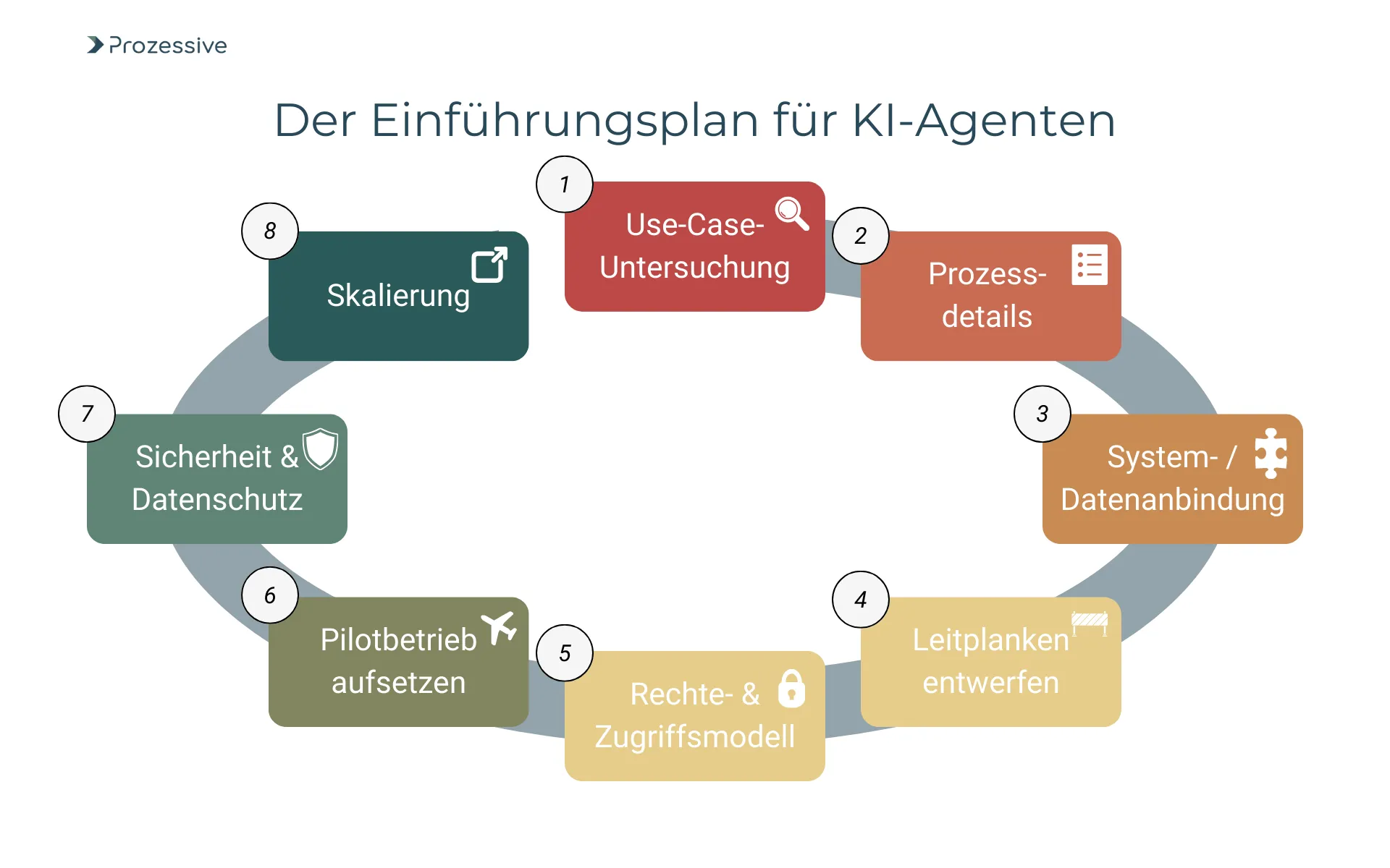 Kreisförmige Infografik zeigt den achtstufigen Einführungsplan für KI-Agenten, beginnend mit Use-Case-Untersuchung, Prozessdetails, System-/Datenanbindung, Leitplanken, Rechte- & Zugriffsmodell, Pilotbetrieb, Sicherheit & Datenschutz bis hin zur Skalierung. Die Darstellung veranschaulicht den strukturierten Ablauf zur Implementierung künstlicher Intelligenz in Unternehmen.