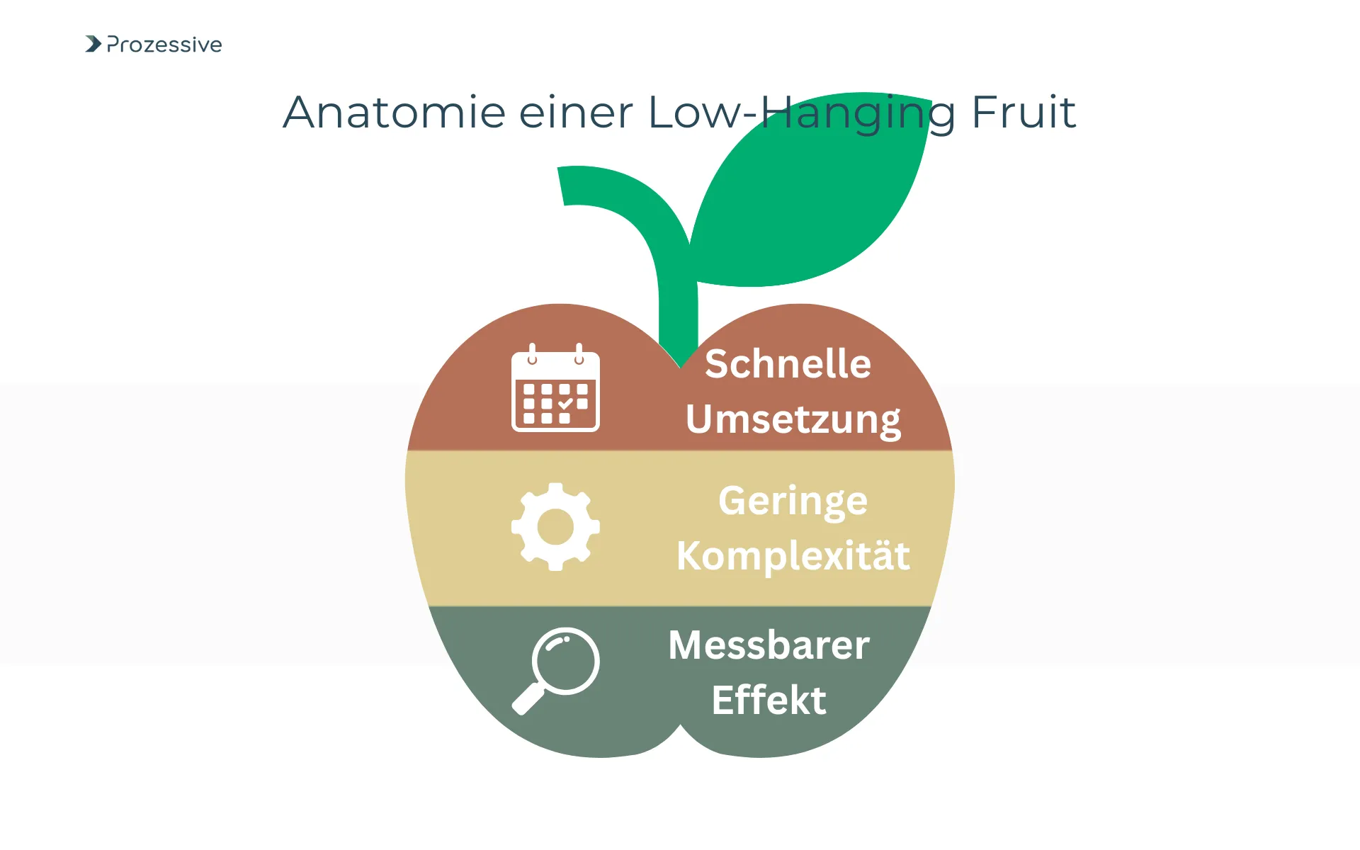 Ein Apfel, der in drei horizontale Schichten unterteilt ist.
Die obere Schicht ist rotbraun mit einem Kalendersymbol, daneben steht "Schnelle Umsetzung" (Schnelle Implementierung).
Die mittlere Schicht ist beige mit einem Zahnradsymbol, daneben steht "Geringe Komplexität".
Die untere Schicht ist dunkelgrün mit einem Lupensymbol, daneben steht "Messbarer Effekt".
Über dem Apfel steht der Titel "Anatomie einer Low-Hanging Fruit" (Anatomie einer Low-Hanging Fruit), und links oben ist das Logo "Prozessive" zu sehen.
Das Bild illustriert die Merkmale einer Low-Hanging-Fruit-Strategie, die auf Prozessautomatisierung anwendbar ist.