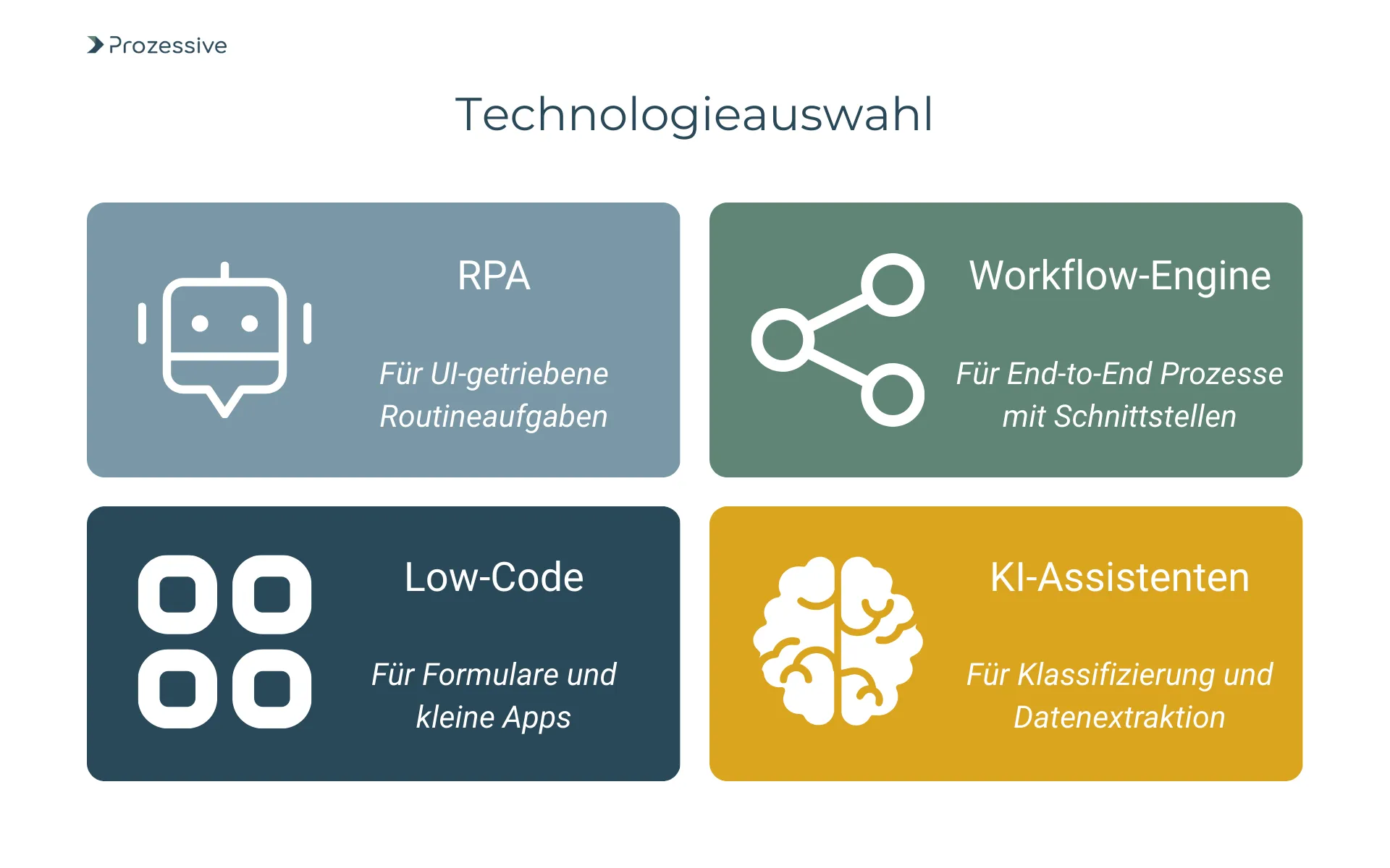 Eine Infografik mit dem Titel "Technologieauswahl", die vier verschiedene Technologien zur Prozessautomatisierung vorstellt. Die Grafik ist in vier farbige Kacheln unterteilt. Die erste Kachel (graublau) zeigt ein Roboter-Symbol und ist mit "RPA" beschriftet. Der Text darunter lautet: "Für UI-getriebene Routineaufgaben". Die zweite Kachel (grün) zeigt ein Symbol für einen verzweigten Prozess und ist mit "Workflow-Engine" beschriftet. Der Text darunter lautet: "Für End-to-End Prozesse mit Schnittstellen". Die dritte Kachel (dunkelblau) zeigt ein Symbol aus vier Kreisen und ist mit "Low-Code" beschriftet. Der Text darunter lautet: "Für Formulare und kleine Apps". Die vierte Kachel (orange) zeigt ein Gehirn-Symbol und ist mit "KI-Assistenten" beschriftet. Der Text darunter lautet: "Für Klassifizierung und Datenextraktion".