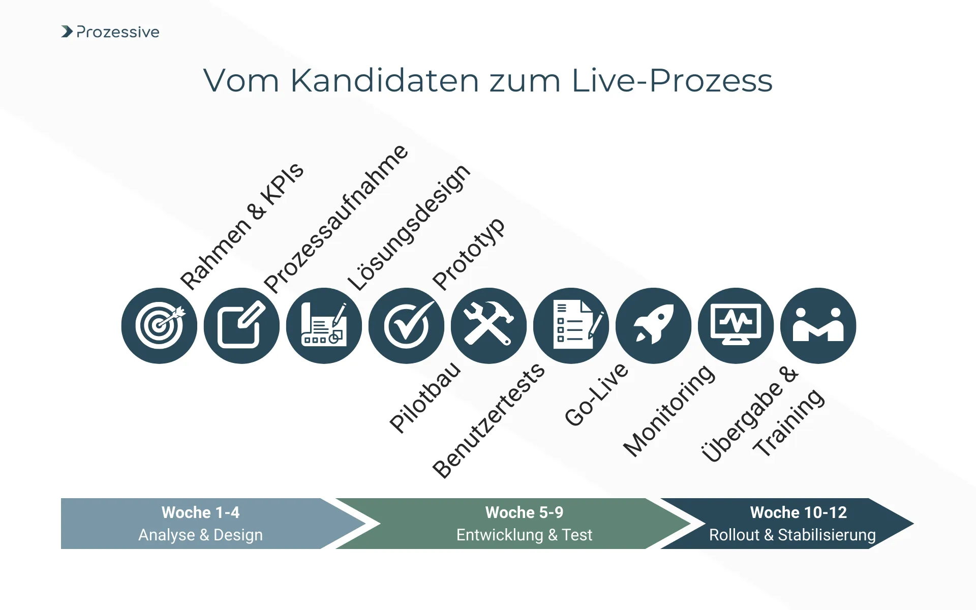 Infografik mit dem Titel "Vom Kandidaten zum Live-Prozess". Sie stellt einen schematischen Ablauf in drei Phasen dar. Die erste Phase, "Analyse & Design" (Woche 1-4), umfasst die Schritte "Rahmen & KPIs", "Prozessaufnahme" und "Lösungsdesign". Die zweite Phase, "Entwicklung & Test" (Woche 5-9), beinhaltet "Pilotbau" und "Benutzertests". Die dritte Phase, "Rollout & Stabilisierung" (Woche 10-12), schließt mit "Go-Live", "Monitoring" und "Übergabe & Training" ab. Die Grafik zeigt den typischen Ablauf eines Projekts zur Prozessautomatisierung.