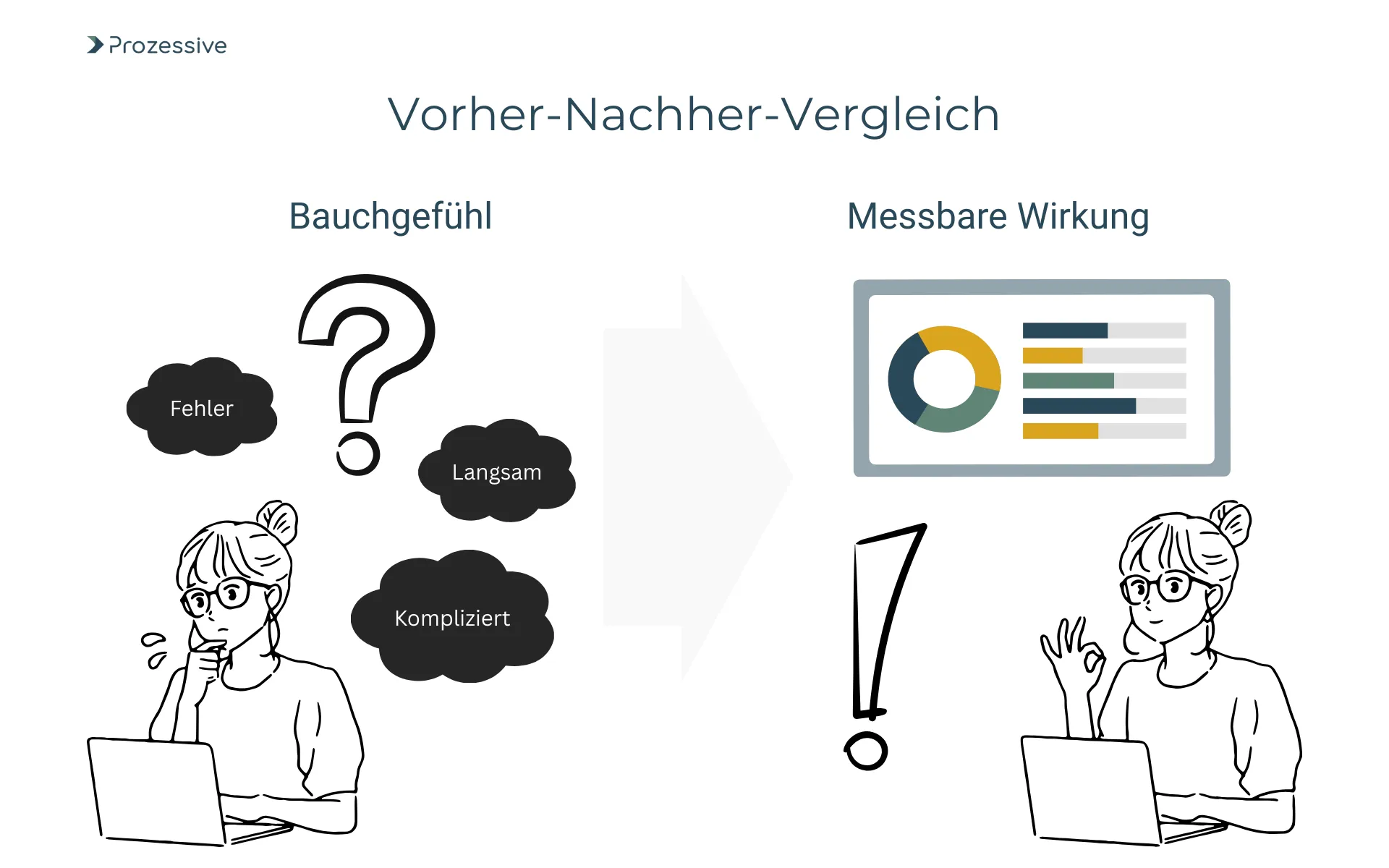 Das Bild mit dem Titel "Vorher-Nachher-Vergleich" zeigt eine Gegenüberstellung. Auf der linken Seite, unter der Überschrift "Bauchgefühl", ist eine besorgte Person vor einem Laptop dargestellt. Um ihren Kopf schweben drei Sprechblasen mit den Worten "Fehler", "Langsam" und "Kompliziert" sowie ein großes Fragezeichen. Auf der rechten Seite, unter der Überschrift "Messbare Wirkung", ist dieselbe Person nun entspannt und lächelnd mit einer "OK"-Geste zu sehen. Über ihr befindet sich ein Ausrufezeichen und ein Bildschirm, der ein Diagramm mit Balken und einem Ringdiagramm zur visuellen Darstellung von Daten anzeigt. Das Bild illustriert den Wandel von einer intuitiven, problembehafteten Situation zu einer klaren, datenbasierten Lösung, die typischerweise durch Prozessautomatisierung erreicht wird.