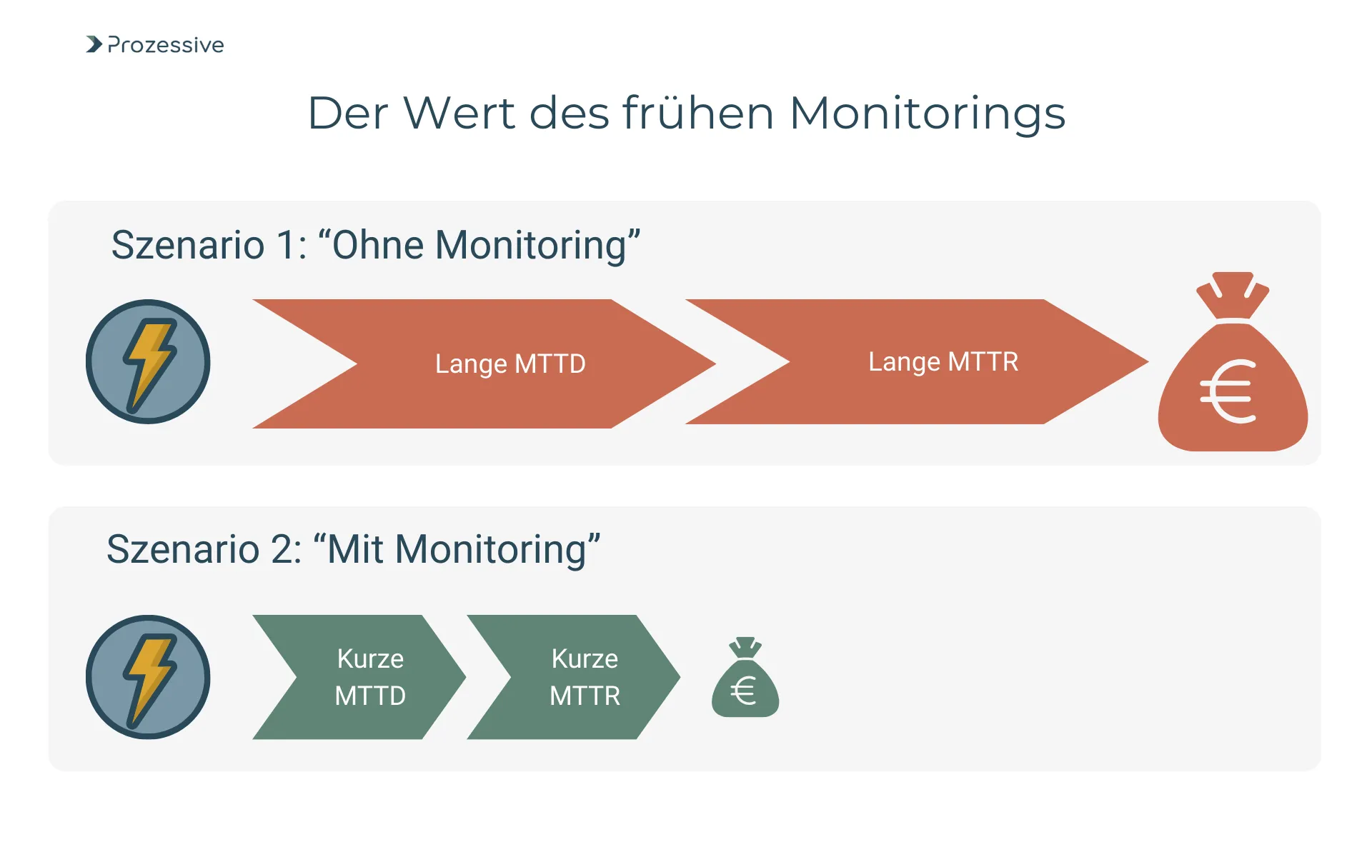 Vergleichsgrafik, die den Wert von frühzeitigem Monitoring in der Prozessautomatisierung zeigt. Das Szenario "Mit Monitoring" führt zu kurzer MTTD und MTTR und spart Kosten, im Gegensatz zum Szenario "Ohne Monitoring" mit hohen Kosten.