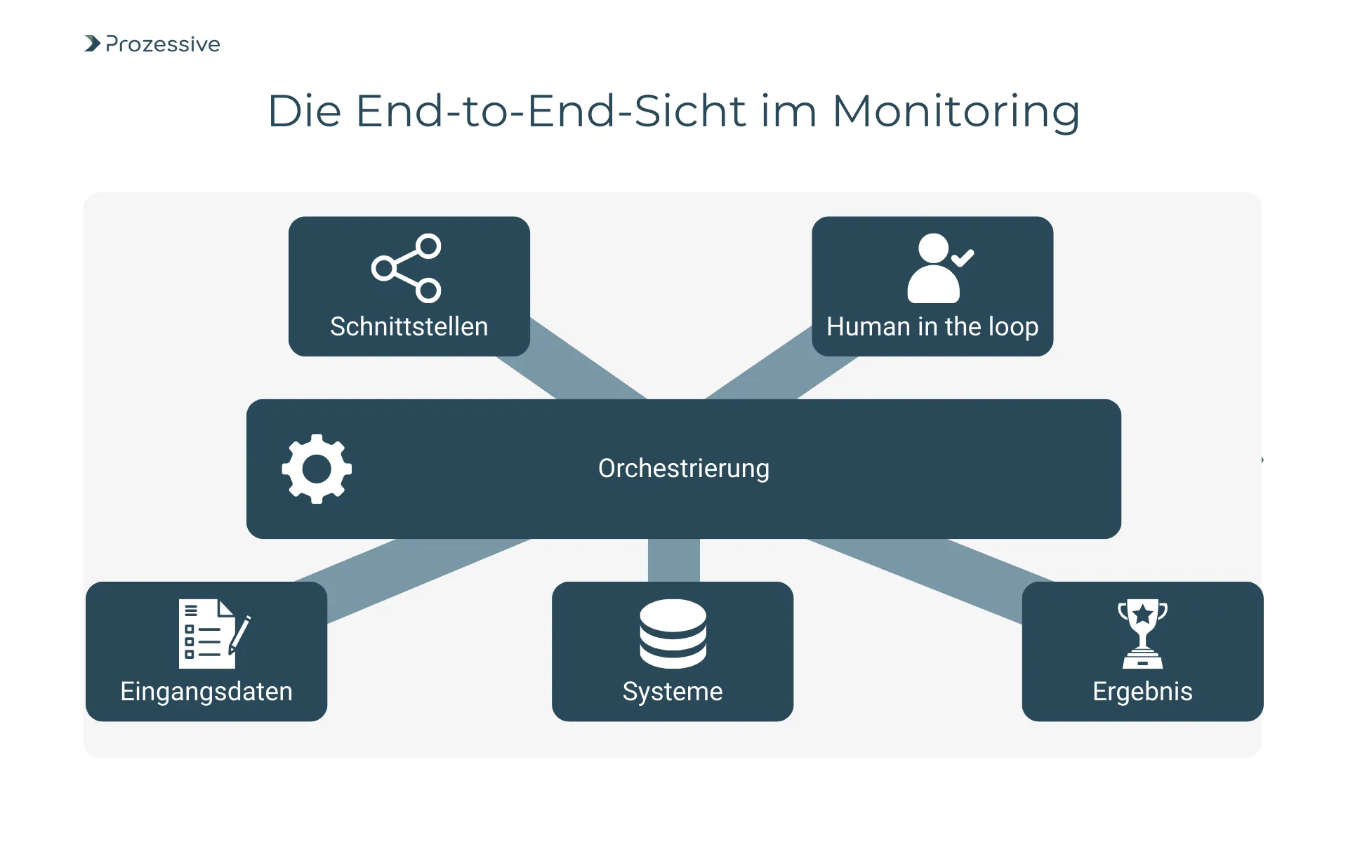 Infografik zur End-to-End-Sicht im Monitoring der Prozessautomatisierung. Dargestellt sind zentrale Komponenten wie Orchestrierung, Schnittstellen, Systeme, Eingangsdaten und Human-in-the-Loop, die für eine ganzheitliche Überwachung entscheidend sind.