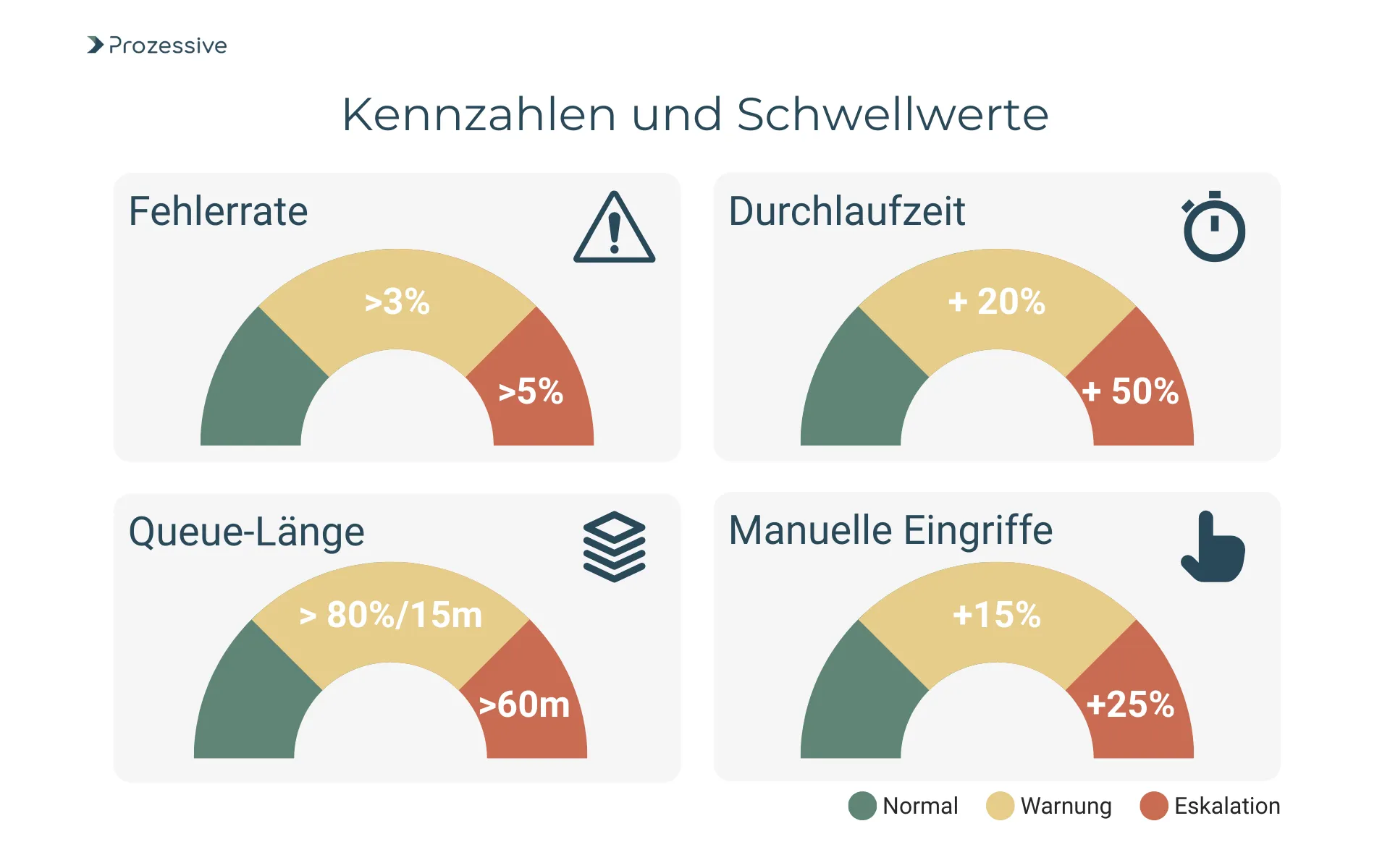 Übersicht wichtiger Kennzahlen und Schwellwerte für das Monitoring der Prozessautomatisierung. Die Tachometer-Grafiken zeigen Eskalationsstufen (Normal, Warnung, Eskalation) für Fehlerrate, Durchlaufzeit, Queue-Länge und manuelle Eingriffe.