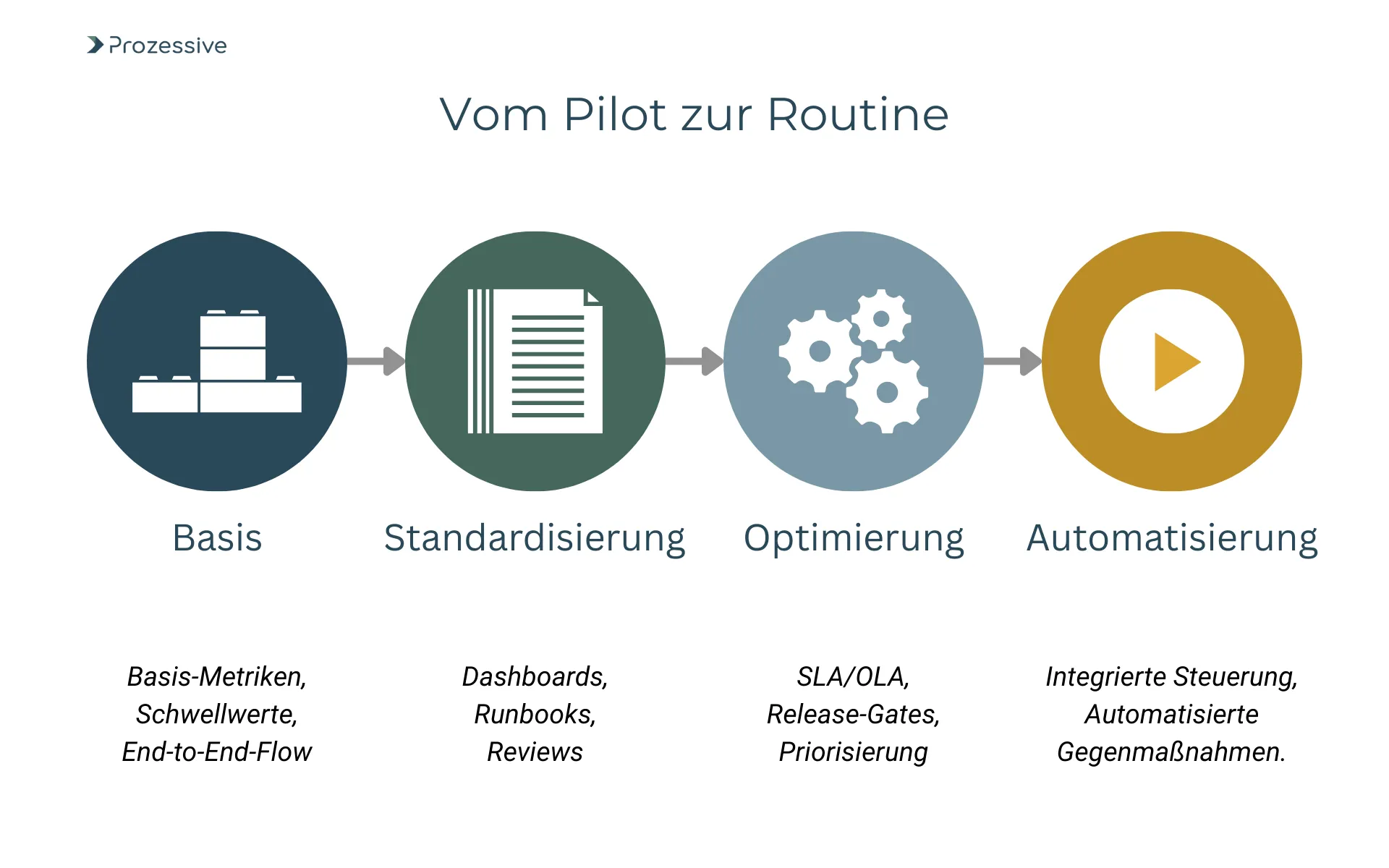 Prozessdiagramm zur Einführung von Monitoring in der Prozessautomatisierung in vier Phasen: Basis (Metriken), Standardisierung (Dashboards), Optimierung (SLA/OLA) und Automatisierung (integrierte Steuerung).