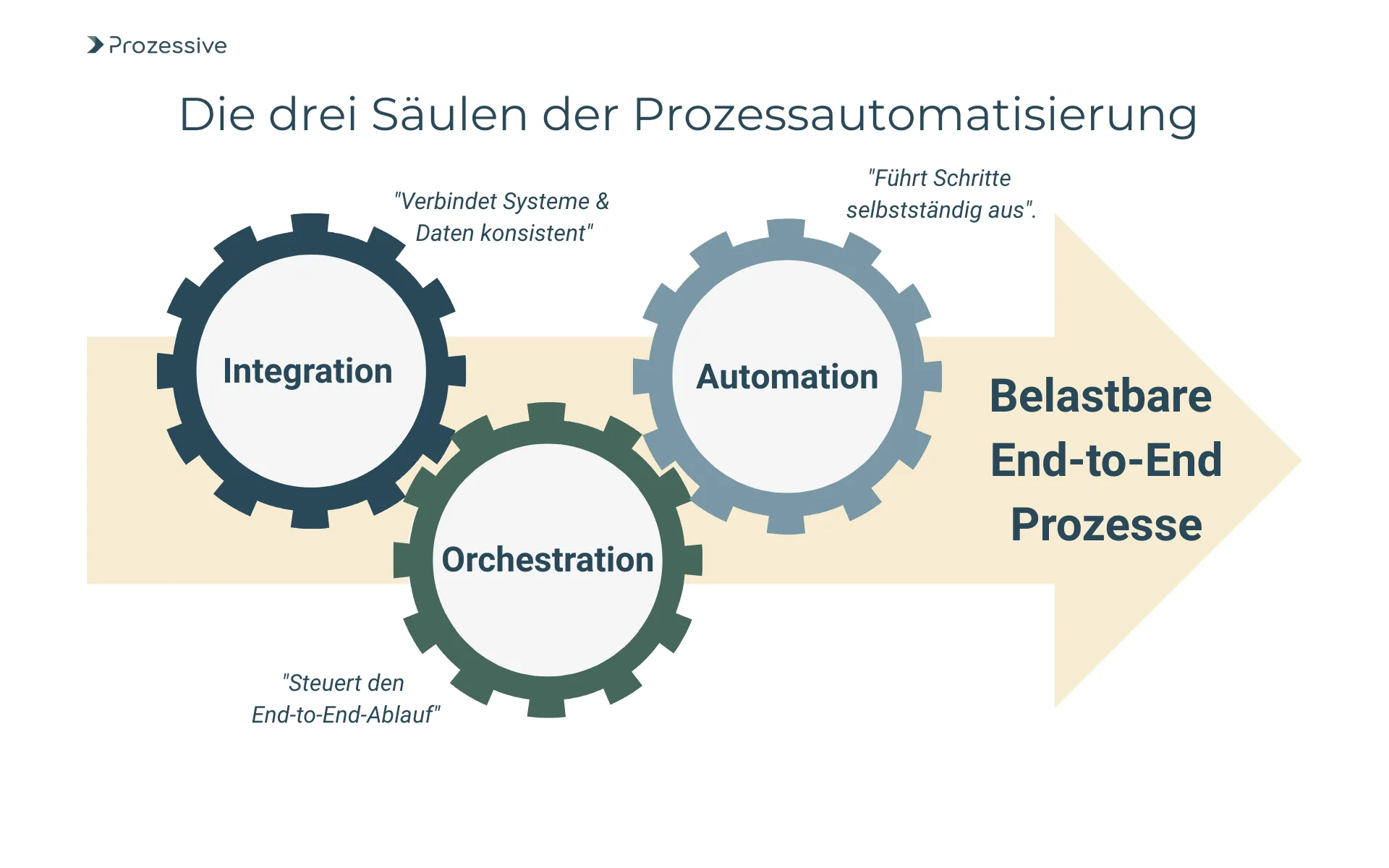 Infografik über die drei Säulen der Prozessautomatisierung: Die ineinandergreifenden Zahnräder Integration, Automation und Orchestrierung arbeiten zusammen, um belastbare End-to-End-Prozesse zu schaffen.