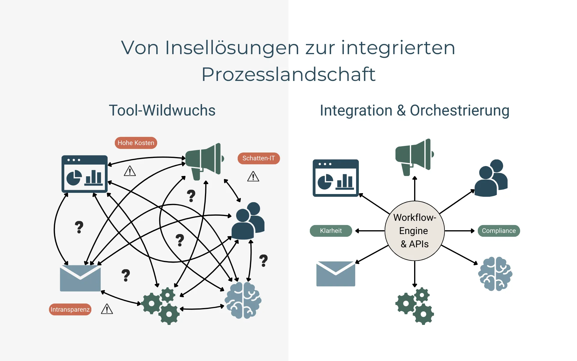 Infografik zur Prozessautomatisierung, die den Wandel von einer chaotischen Insellösung (Tool-Wildwuchs) zu einer strukturierten Systemlandschaft durch Integration und Orchestrierung vergleicht.