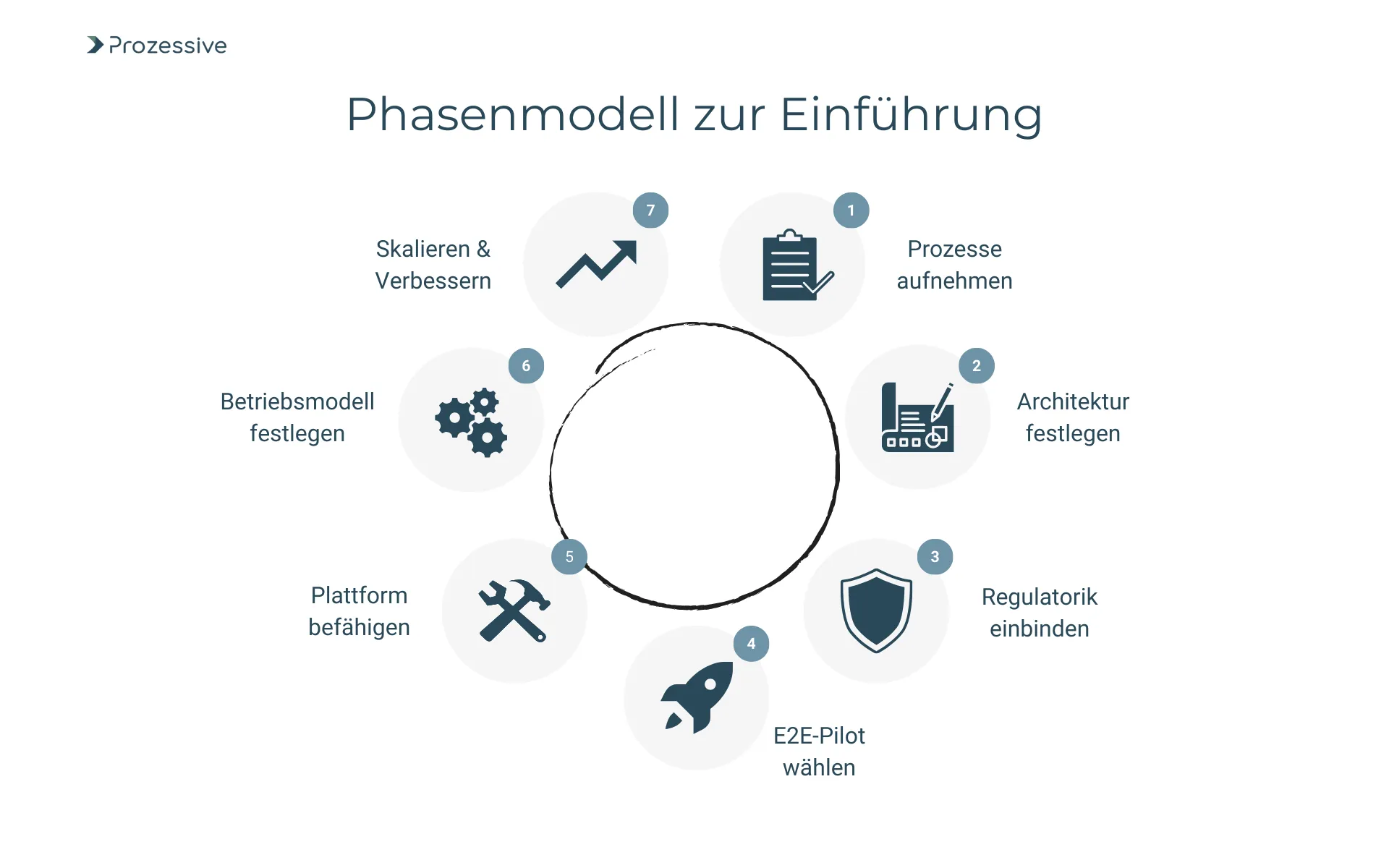 Infografik eines Phasenmodells zur Einführung von Prozessautomatisierung. Der zyklische Prozess zeigt sieben Schritte: Prozesse aufnehmen, Architektur festlegen, Regulatorik einbinden, E2E-Pilot wählen, Plattform befähigen, Betriebsmodell festlegen und Skalieren & Verbessern.