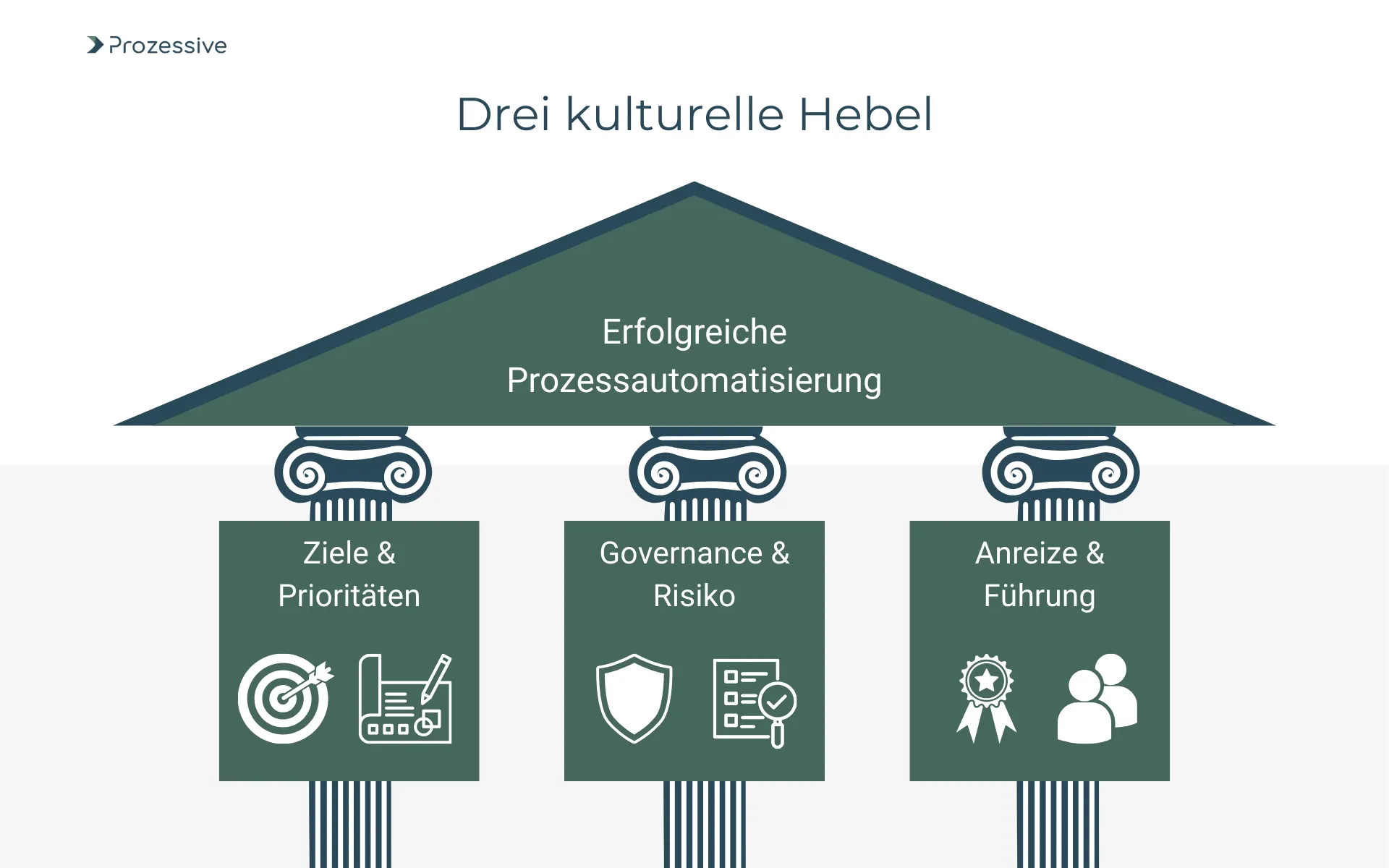 Die Grafik zeigt ein Giebelgebäude, das 'Erfolgreiche Prozessautomatisierung' darstellt und auf drei Säulen ruht. Diese Säulen symbolisieren die 'Drei kulturelle Hebel': 1. Ziele & Prioritäten, 2. Governance & Risiko, 3. Anreize & Führung. Das Bild verdeutlicht, wie eine starke Unternehmenskultur die Prozessautomatisierung trägt.