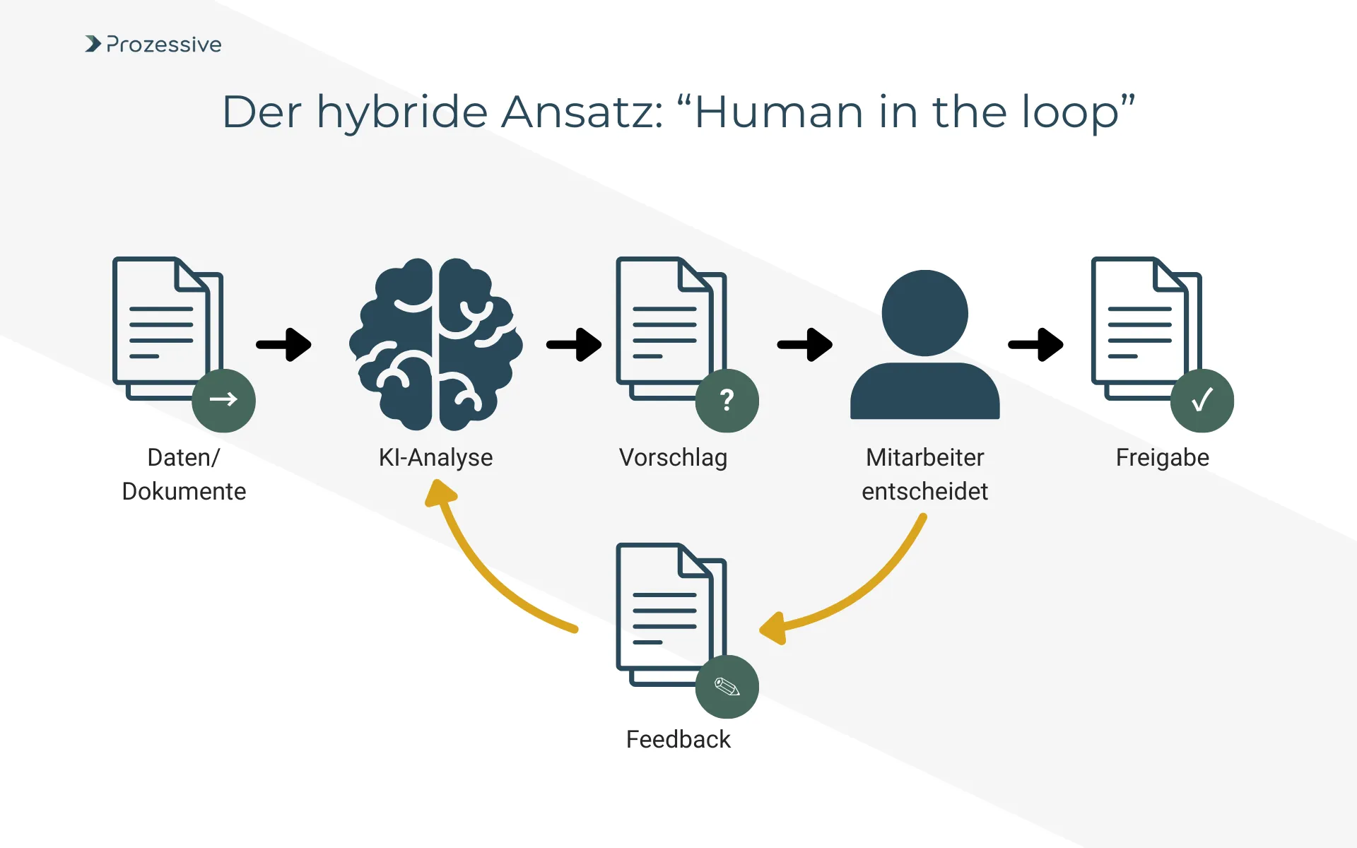 Ein Flussdiagramm illustriert den 'Human in the loop'-Ansatz, eine Form der Prozessautomatisierung. Es zeigt, wie Daten erst von einer künstlichen Intelligenz analysiert werden, die einen Vorschlag macht. Dann entscheidet ein Mitarbeiter, gibt die Aufgabe frei oder liefert Feedback an die KI. Dieser Prozess veranschaulicht eine Kultur der Zusammenarbeit zwischen Mensch und KI.