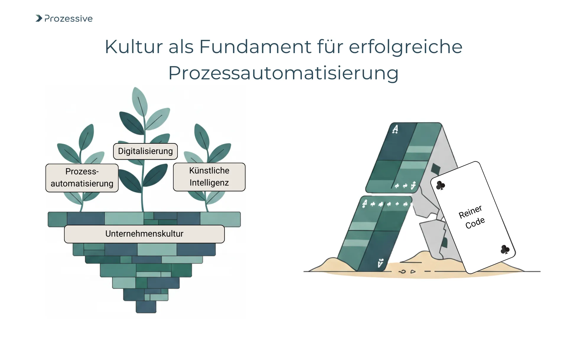 Eine zweiteilige Grafik, die die Bedeutung von Kultur für Technologie veranschaulicht. Links wachsen aus einem soliden Fundament aus 'Unternehmenskultur' Pflanzen mit den Blättern 'Prozessautomatisierung', 'Digitalisierung' und 'Künstliche Intelligenz'. Rechts symbolisiert ein wackeliges Kartenhaus aus 'Reinem Code' einen instabilen Ansatz ohne kulturelle Basis.