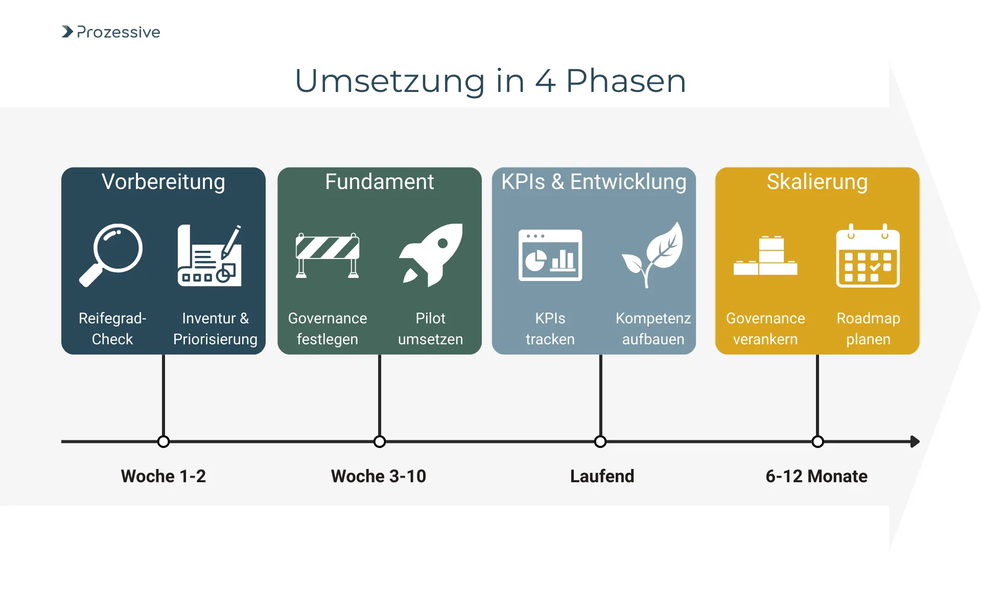 Infografik als Zeitstrahl, die den Umsetzungsfahrplan für Prozessautomatisierung in vier Phasen darstellt. Die Phasen sind: 1. Vorbereitung (Reifegrad-Check), 2. Fundament (Governance, Pilot), 3. KPIs & Entwicklung (Kompetenzaufbau), 4. Skalierung (Roadmap). Die Grafik betont einen strukturierten Ansatz, der eine nachhaltige Kultur der Automatisierung im Unternehmen verankert.
