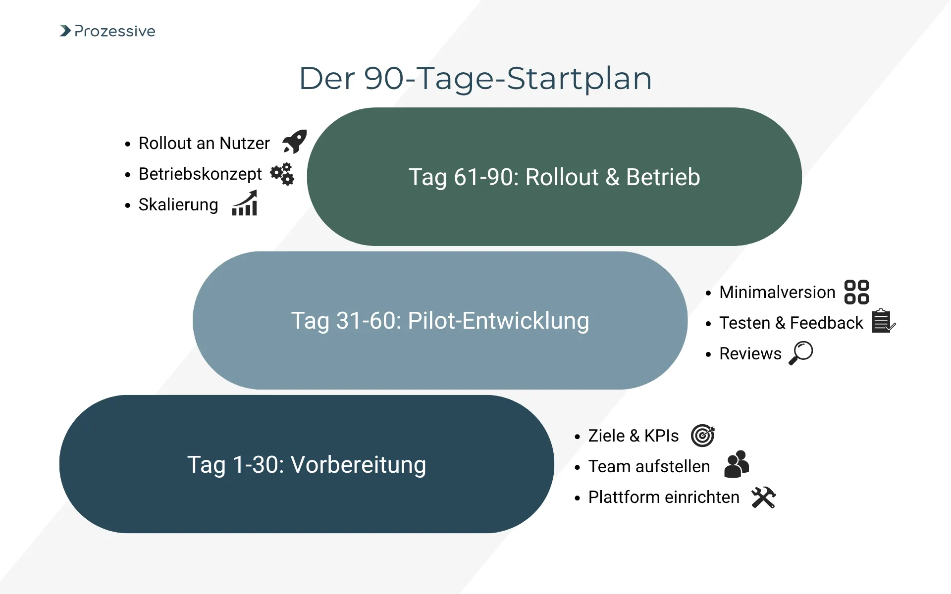 Der 90-Tage-Startplan für die Einführung von Prozessautomatisierung in drei Phasen: Tag 1-30 (Vorbereitung mit Zielen, Team und Plattform), Tag 31-60 (Pilot-Entwicklung mit Minimalversion und Tests) und Tag 61-90 (Rollout & Betrieb mit Skalierung). Ein strategischer Fahrplan für die erfolgreiche Digitalisierung.