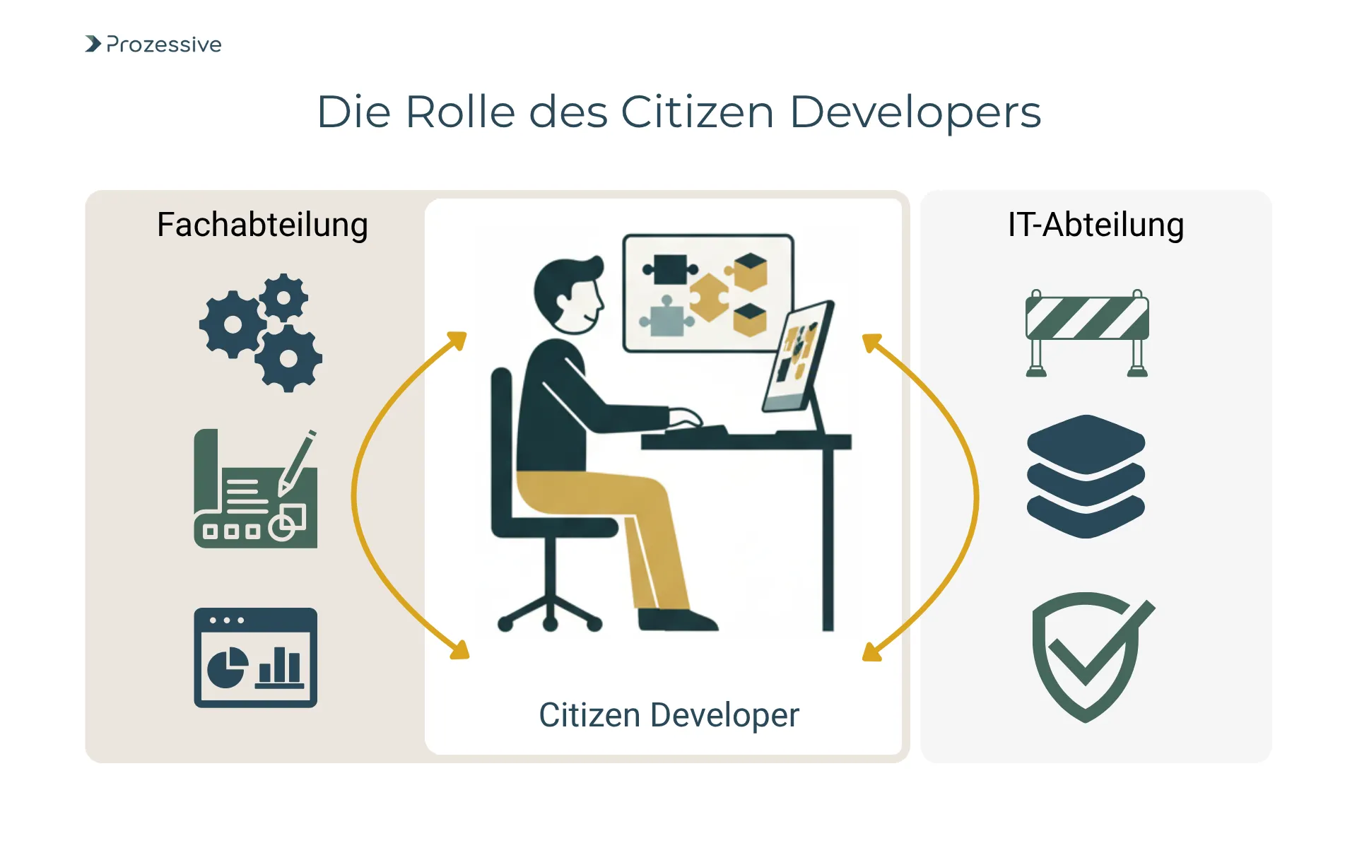 Schaubild zur Rolle des Citizen Developers als Brücke zwischen Fachabteilung und IT-Abteilung. Er nutzt Low-Code-Plattformen für die Prozessautomatisierung, um Fachanforderungen umzusetzen, während die IT die Governance für die Digitalisierung sicherstellt. Dies beschleunigt die Entwicklung, auch unter Einbeziehung von Künstlicher Intelligenz.
