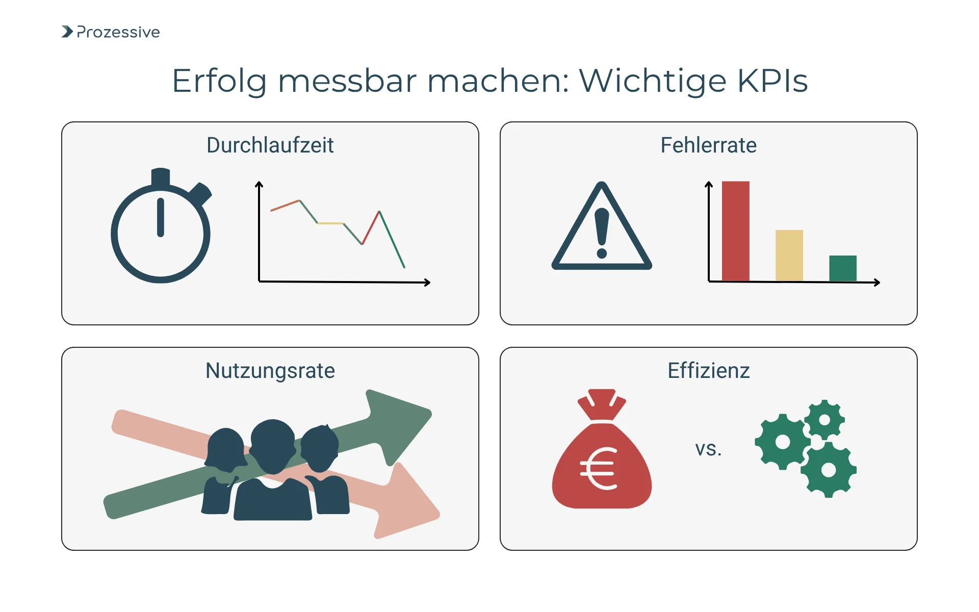 Infografik zu wichtigen KPIs, um den Erfolg der Prozessautomatisierung zu messen: Dargestellt sind die Durchlaufzeit mit fallendem Graphen, die Fehlerrate mit sinkenden Balken, die Nutzungsrate mit Personensymbolen und die Effizienz als Gegenüberstellung von Kosten und Ergebnis. Diese Kennzahlen sind entscheidend für die Bewertung der Digitalisierung.