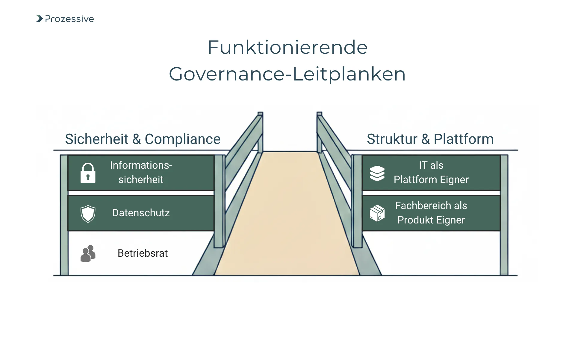 Visualisierung von Governance-Leitplanken für eine sichere Prozessautomatisierung und Digitalisierung. Die linke Leitplanke zeigt Sicherheit & Compliance (Informationssicherheit, Datenschutz), die rechte Struktur & Plattform (IT als Plattform-Eigner, Fachbereich als Produkt-Eigner). Ein Rahmenwerk für skalierbare und sichere Unternehmenslösungen.