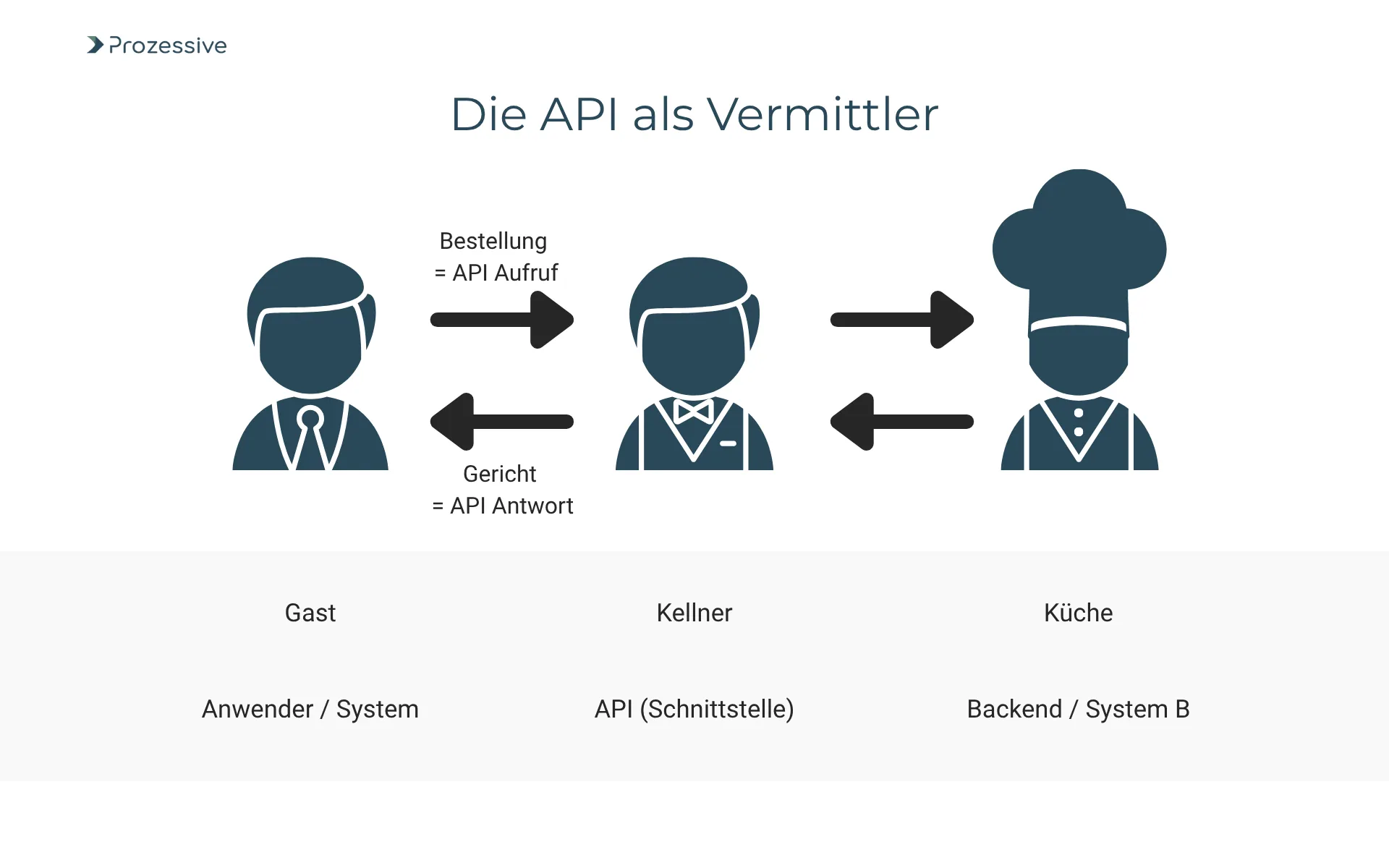 Infografik zur Rolle der API in der Prozessautomatisierung: Die Funktionsweise einer Schnittstelle wird anhand der Analogie von Gast, Kellner und Küche erklärt. Der Gast (Anwender/System) sendet eine Bestellung (API-Aufruf) an den Kellner (API), der sie an die Küche (Backend) weiterleitet und das Gericht (API-Antwort) zurückbringt. Dies visualisiert die systemübergreifende Kommunikation als Grundlage der Digitalisierung.