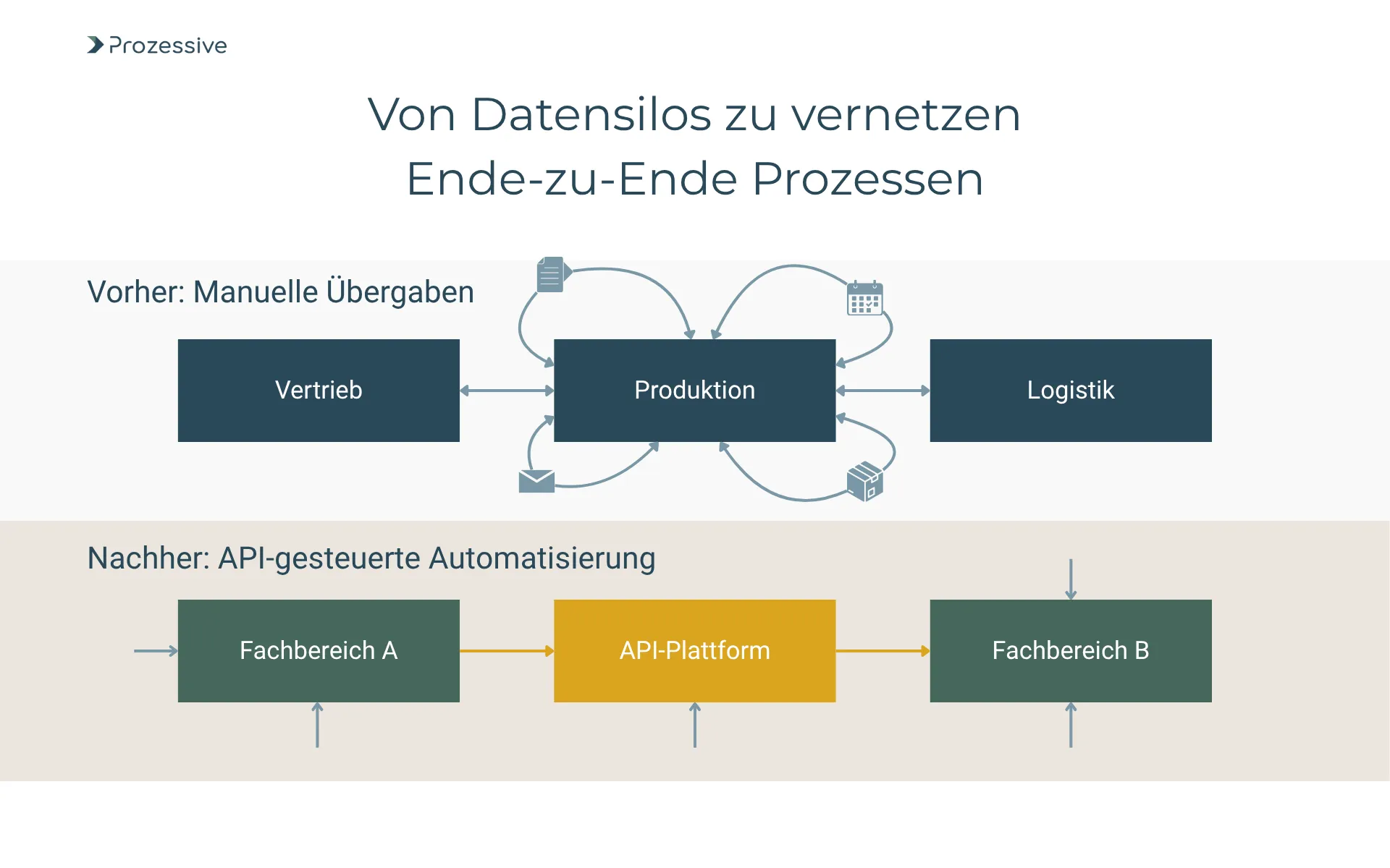 Infografik zur Prozessautomatisierung, die den Wandel von Datensilos zu vernetzten Ende-zu-Ende-Prozessen darstellt. Der „Vorher“-Zustand zeigt ineffiziente, manuelle Übergaben zwischen Abteilungen wie Vertrieb und Produktion. Der „Nachher“-Zustand illustriert die Digitalisierung durch eine zentrale API-Plattform, die mittels Automatisierung und potenziell künstlicher Intelligenz einen nahtlosen Datenfluss zwischen Fachbereichen ermöglicht.