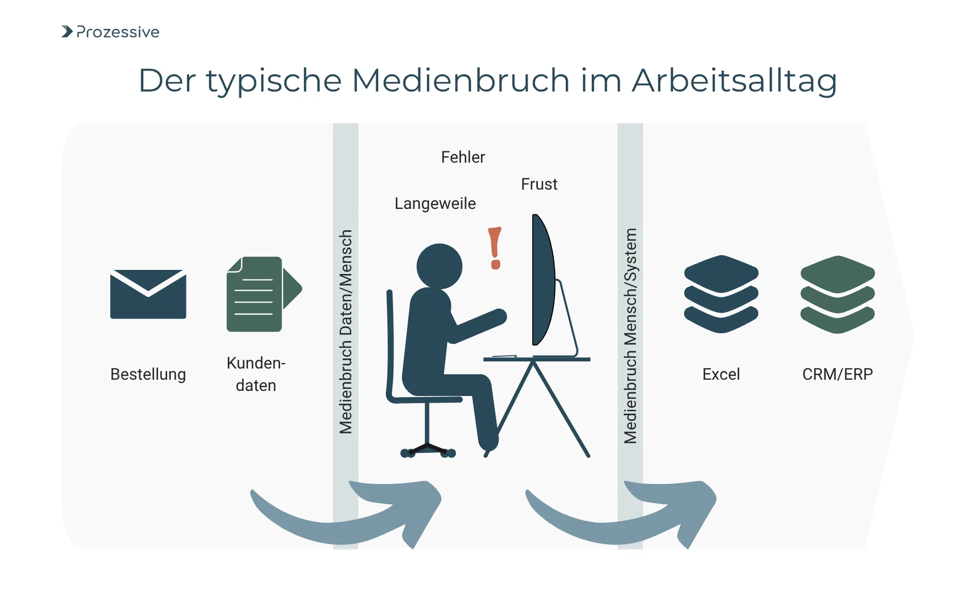 Infografik, die einen typischen Medienbruch im Arbeitsalltag illustriert: Ein Mitarbeiter muss manuell Daten aus einer Bestellung in Excel oder CRM übertragen. Dieser Mangel an Digitalisierung führt zu Fehlern, Frust und zeigt den Bedarf an Prozessautomatisierung, potenziell durch Künstliche Intelligenz.
