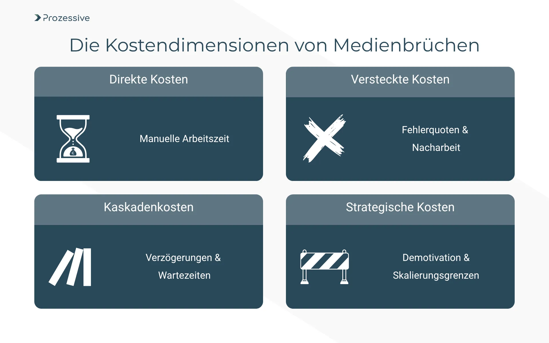 Infografik zu den vier Kostendimensionen von Medienbrüchen, die durch Prozessautomatisierung vermieden werden: Direkte Kosten (Manuelle Arbeitszeit), Versteckte Kosten (Fehlerquoten & Nacharbeit), Kaskadenkosten (Verzögerungen) und Strategische Kosten (Demotivation & Skalierungsgrenzen).