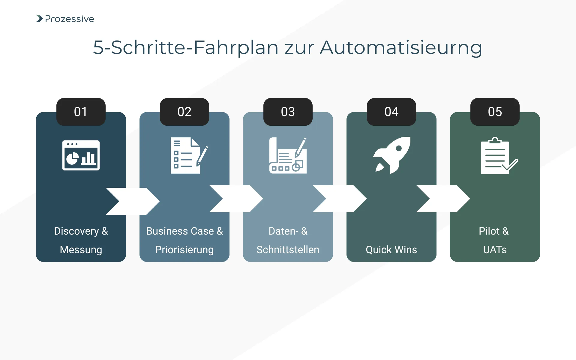 Infografik des 5-Schritte-Fahrplans zur Prozessautomatisierung: 1. Discovery & Messung, 2. Business Case & Priorisierung, 3. Daten- & Schnittstellen, 4. Quick Wins, 5. Pilot & UATs. Ein strukturierter Ansatz für die erfolgreiche Digitalisierung von Prozessen.