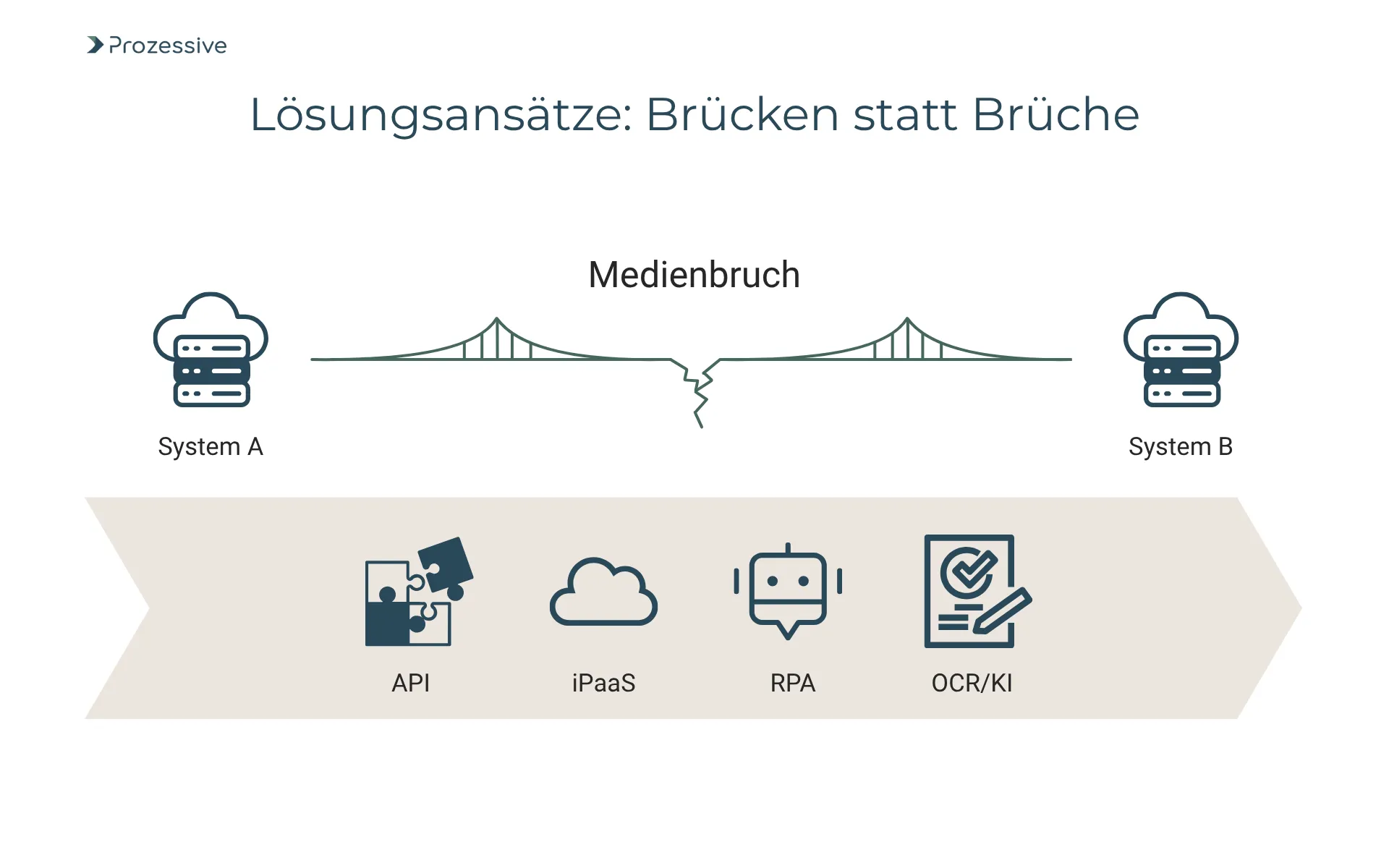 Konzeptgrafik zur Digitalisierung, die Lösungsansätze für Medienbrüche zwischen System A und B vergleicht. Statt eines "Bruches" werden "Brücken" durch Technologien wie API, iPaaS, RPA und OCR/KI dargestellt.