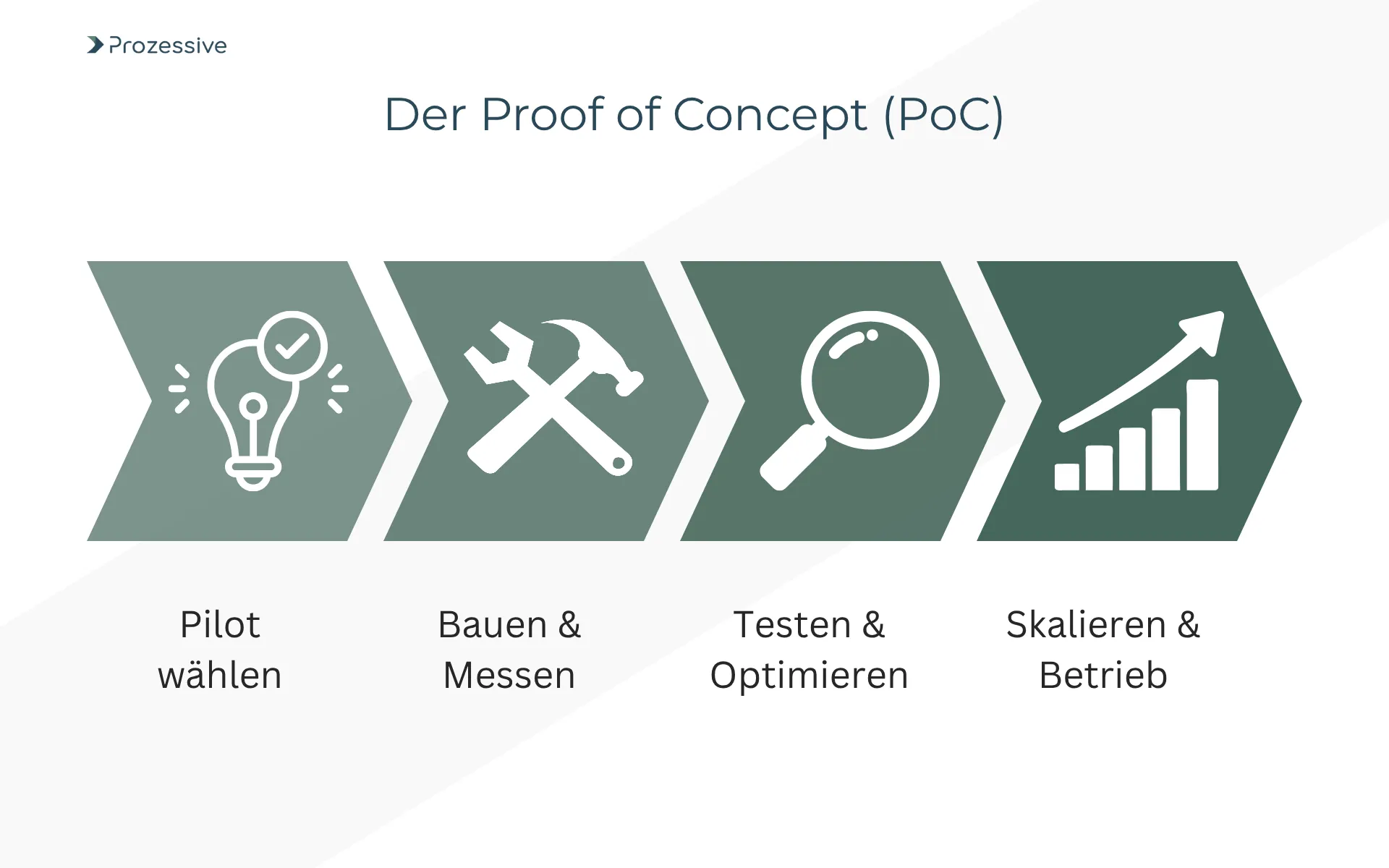Infografik zeigt den 4-Phasen-Prozess eines Proof of Concept (PoC) für die Prozessautomatisierung: 1. Pilot wählen, 2. Bauen & Messen, 3. Testen & Optimieren, 4. Skalieren & Betrieb.