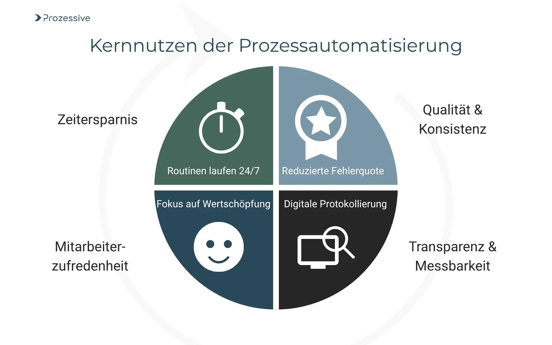 Kreisdiagramm listet die vier Kernnutzen der Prozessautomatisierung auf: Zeitersparnis (durch 24/7-Routinen), Qualität & Konsistenz (reduzierte Fehlerquote), Transparenz & Messbarkeit (digitale Protokollierung) und Mitarbeiterzufriedenheit (Fokus auf Wertschöpfung).
