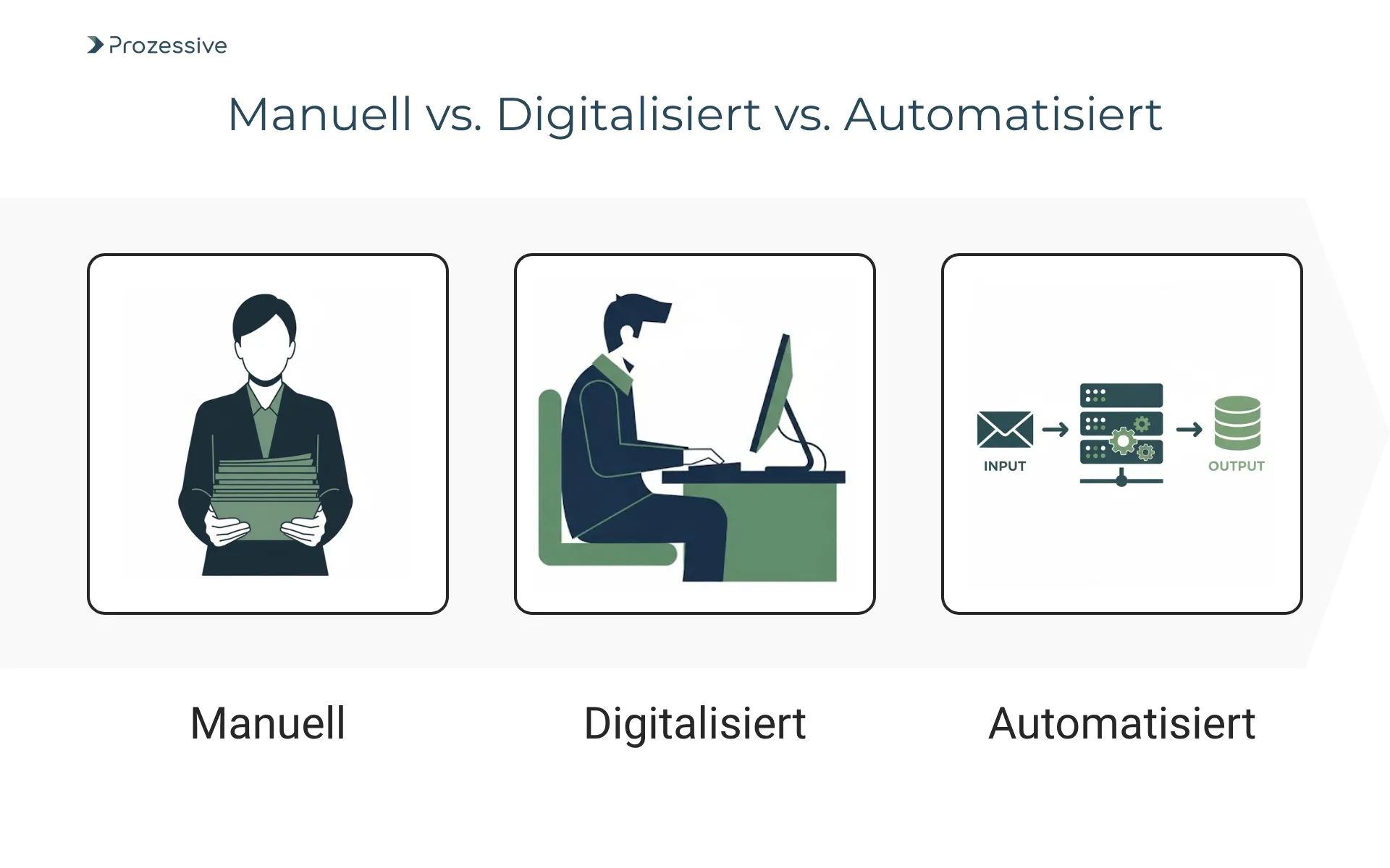 Infografik zum Unterschied zwischen manuellen, digitalisierten und automatisierten Prozessen. Sie zeigt die Entwicklung von der Digitalisierung (manuelle PC-Arbeit) zur Prozessautomatisierung, bei der Systeme, oft durch Künstliche Intelligenz (KI) gesteuert, Aufgaben von Input bis Output selbstständig abwickeln.