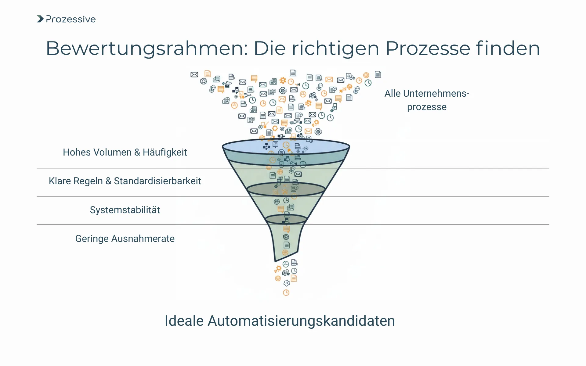 Trichter-Infografik eines Bewertungsrahmens, um ideale Prozesse für die Automatisierung zu finden. Kriterien filtern von 'Alle Unternehmensprozesse' zu 'Ideale Automatisierungskandidaten': Hohes Volumen & Häufigkeit, Klare Regeln & Standardisierbarkeit, Systemstabilität, Geringe Ausnahmerate.