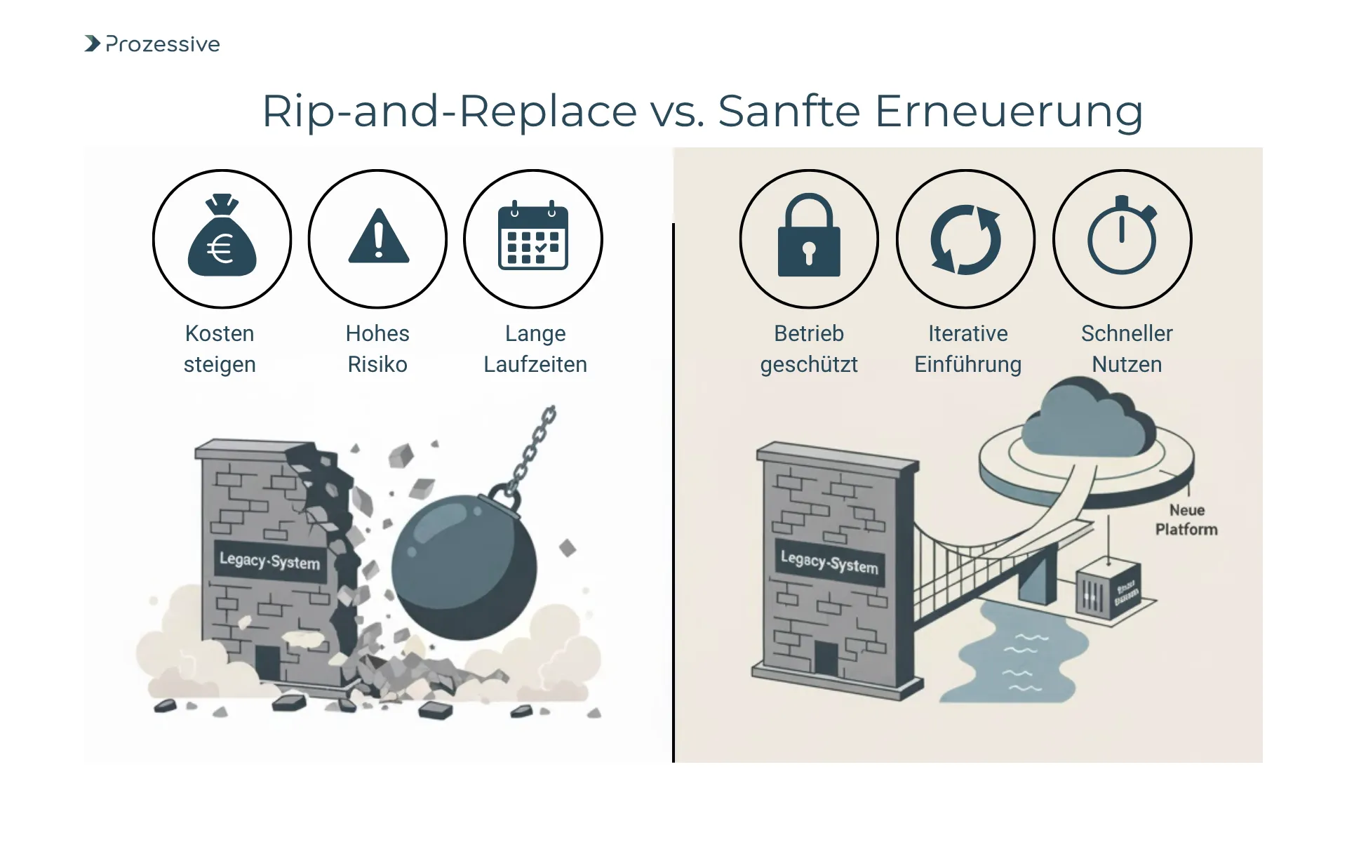 Infografik zum Vergleich von Modernisierungsstrategien: Links 'Rip-and-Replace' als Abrissbirne an einem Altsystem (hohe Kosten, hohes Risiko). Rechts 'Sanfte Erneuerung' als Brücke zu einer neuen Plattform (Betrieb geschützt, iterative Einführung, schneller Nutzen) im Kontext der Digitalisierung.