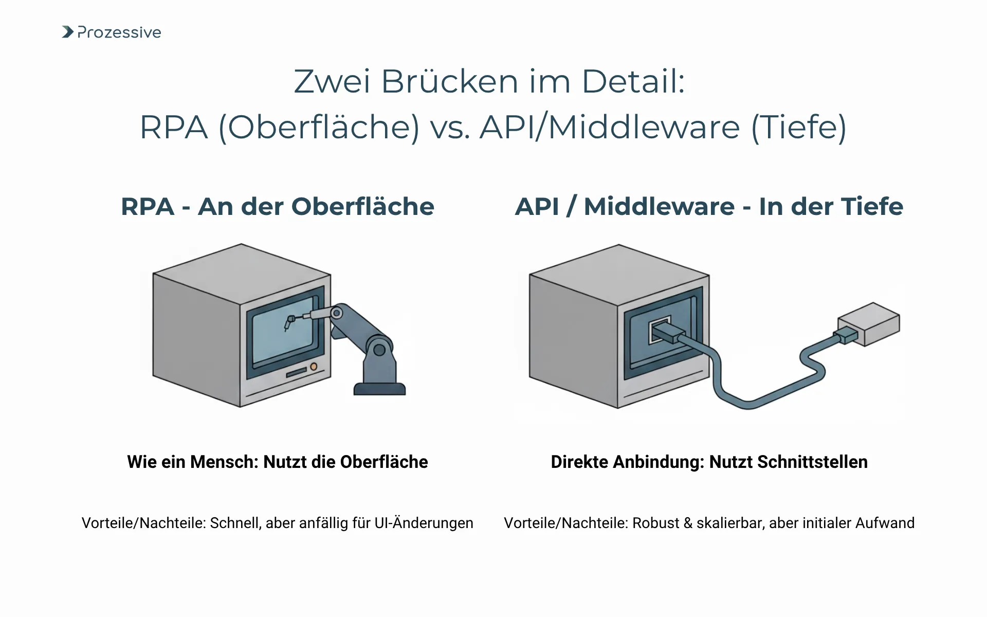 Infografik zum Vergleich von RPA und API/Middleware in der Prozessautomatisierung. RPA (Oberfläche) wird als Roboterarm an einem Bildschirm dargestellt (schnell, anfällig), während API (Tiefe) als direkte Schnittstellen-Anbindung gezeigt wird (robust, skalierbar).
