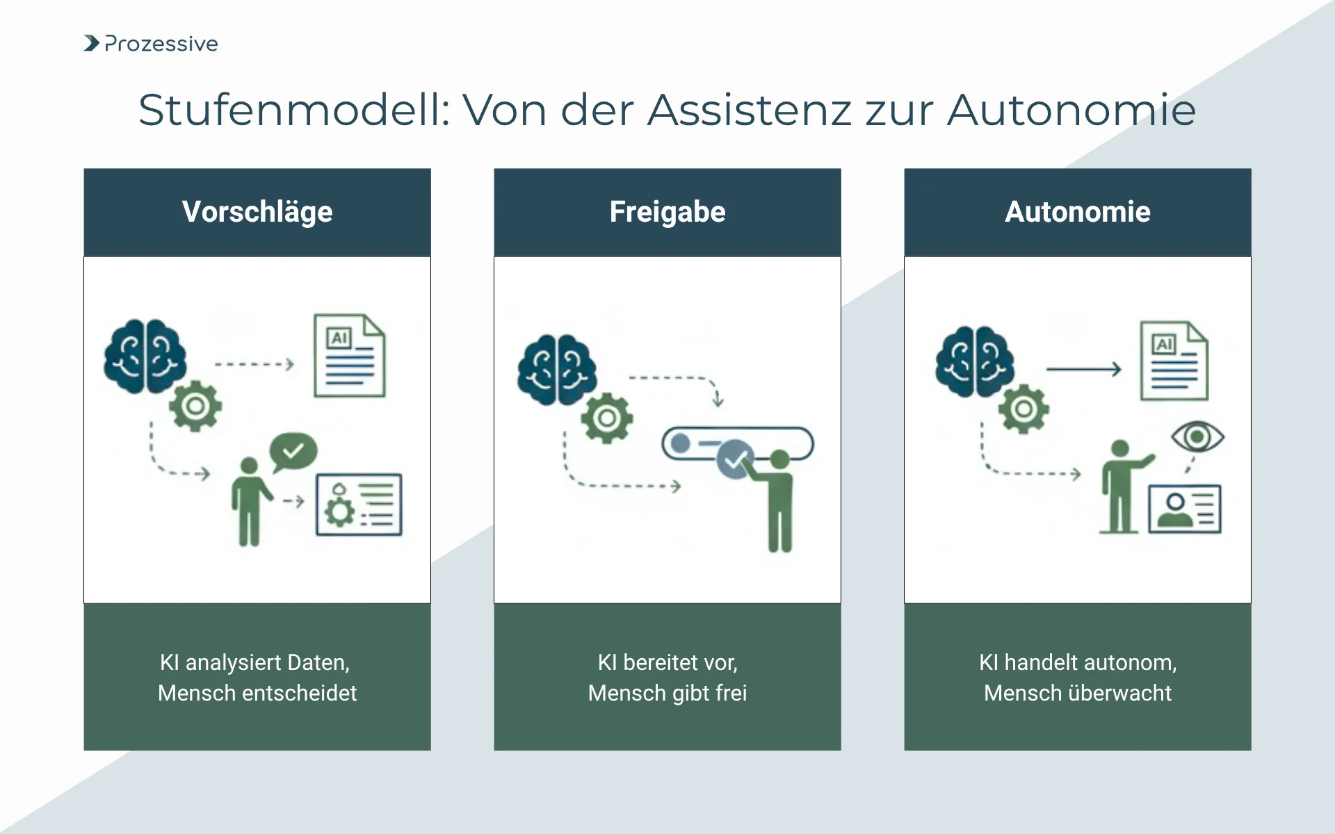 Infografik eines 3-Stufenmodells für Künstliche Intelligenz in der Prozessautomatisierung. Gezeigt wird die Entwicklung von Assistenz zu Autonomie: 1. Vorschläge (KI analysiert, Mensch entscheidet), 2. Freigabe (KI bereitet vor, Mensch gibt frei), 3. Autonomie (KI handelt autonom, Mensch überwacht).