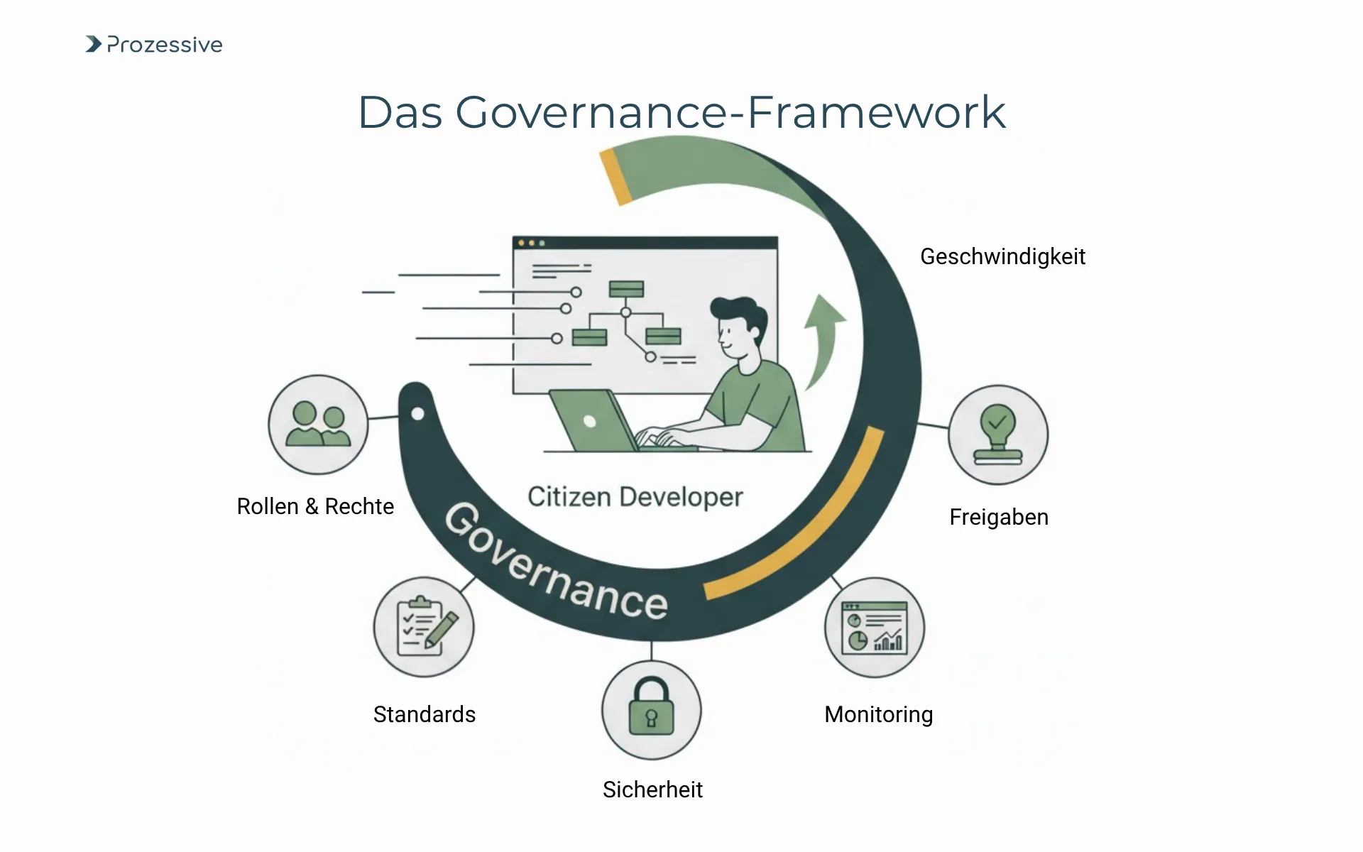 Diagramm des Governance-Frameworks für die Prozessautomatisierung: Zeigt, wie Governance-Elemente – Rollen & Rechte, Standards, Sicherheit, Monitoring und Freigaben – den Citizen Developer unterstützen und Geschwindigkeit bei der Digitalisierung ermöglichen.