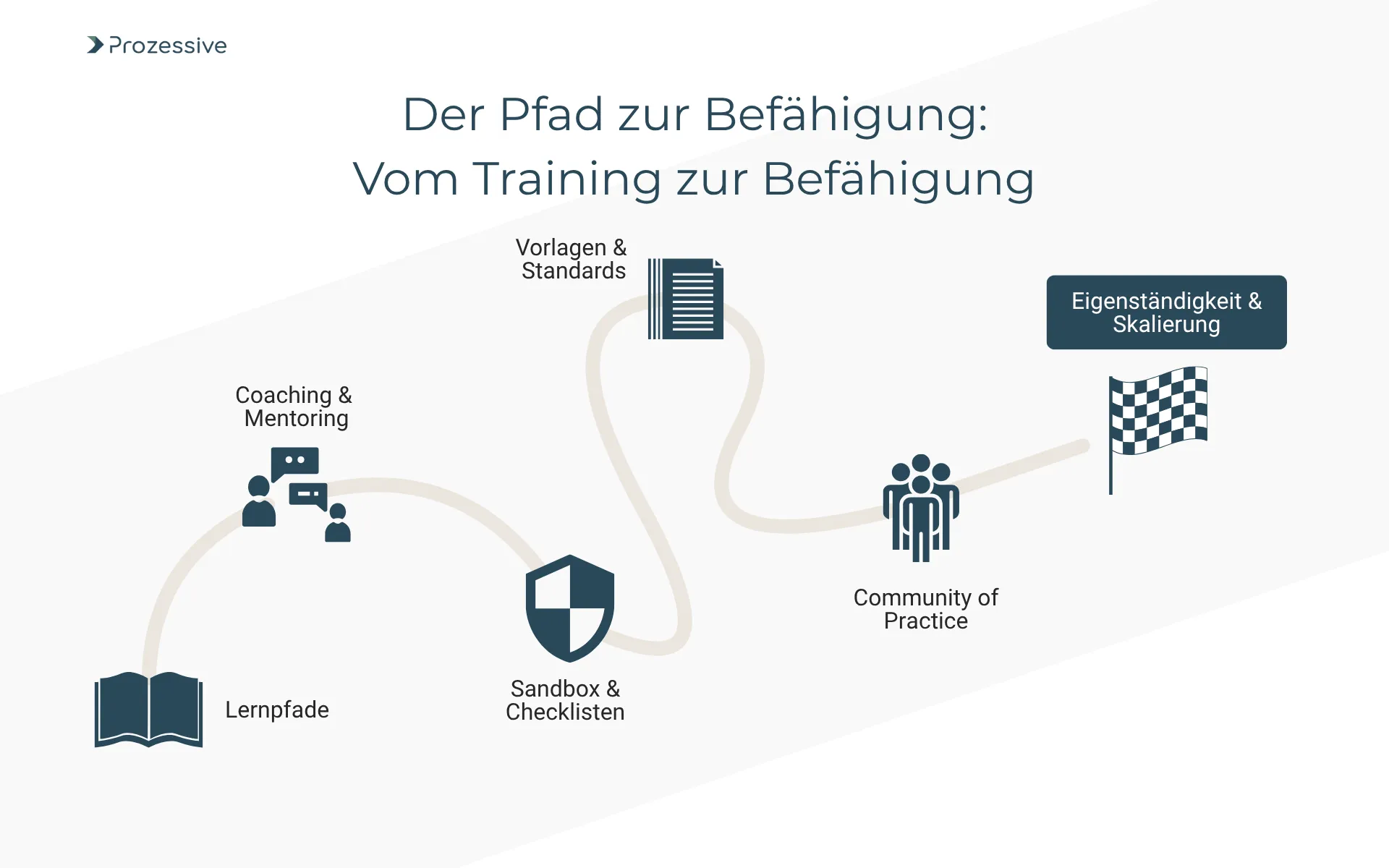 Infografik "Der Pfad zur Befähigung" bei der Digitalisierung von Prozessen. Zeigt die sechs Schritte von "Lernpfade" über "Coaching", "Sandbox", "Vorlagen", "Community of Practice" bis zum Ziel "Eigenständigkeit & Skalierung" der Prozessautomatisierung.
