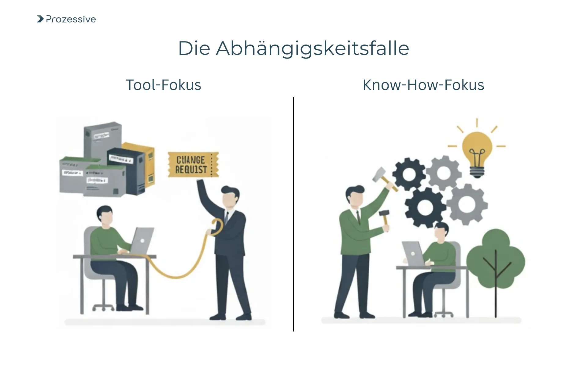 Gegenüberstellung "Die Abhängigkeitsfalle" in der Digitalisierung: Ein reiner Tool-Fokus schafft Abhängigkeit von Dienstleistern, während ein Know-How-Fokus die Anwender zur eigenständigen Prozessautomatisierung befähigt.