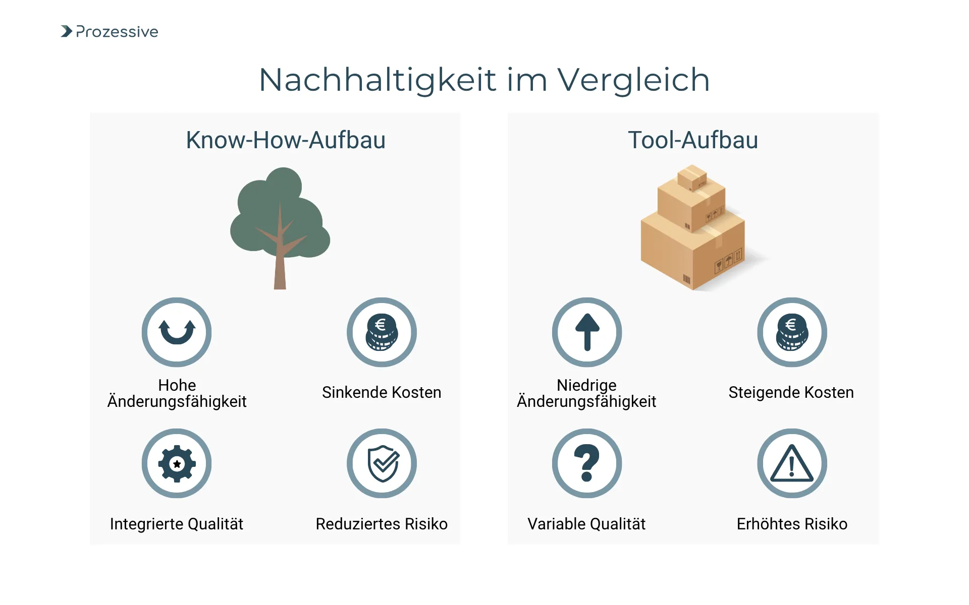 Infografik vergleicht die Nachhaltigkeit von Digitalisierungsstrategien: Der "Know-How-Aufbau" (hohe Änderungsfähigkeit, sinkende Kosten) wird dem reinen "Tool-Aufbau" (niedrige Änderungsfähigkeit, steigende Kosten, erhöhtes Risiko) bei der Prozessautomatisierung gegenübergestellt.