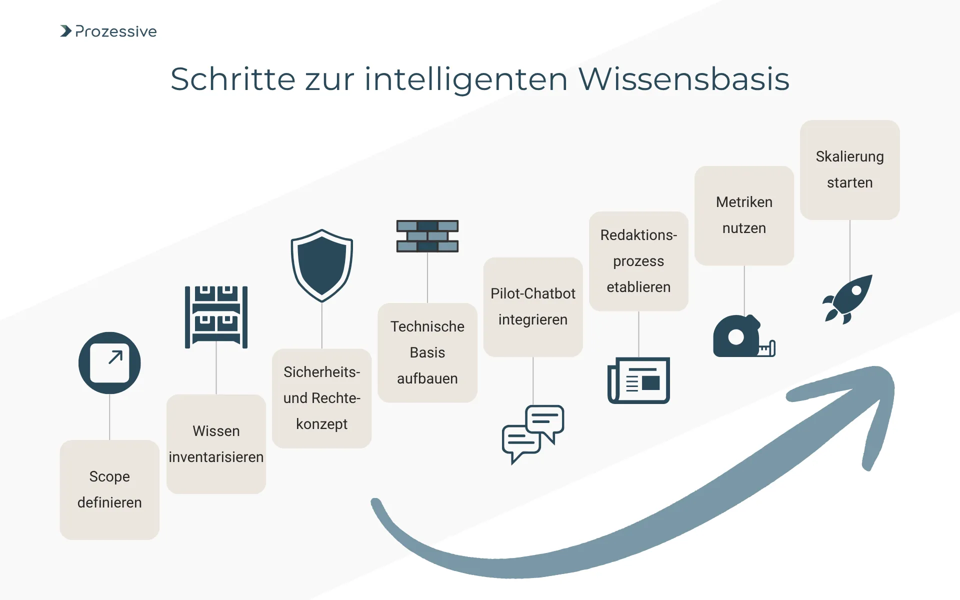 Roadmap mit dem Titel "Schritte zur intelligenten Wissensbasis", die den Implementierungsprozess in acht Stufen darstellt. Der Weg führt von der Definition des Scopes und der Inventarisierung über den Einsatz von Künstlicher Intelligenz mittels Pilot-Chatbot bis hin zur Skalierung, um die Digitalisierung des Unternehmenswissens erfolgreich umzusetzen.