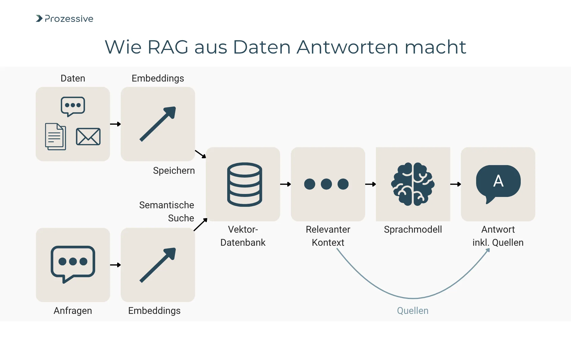 Technisches Flussdiagramm zur Funktionsweise von RAG (Retrieval-Augmented Generation). Es zeigt, wie Künstliche Intelligenz unstrukturierte Daten über Embeddings und eine Vektor-Datenbank verarbeitet, um durch ein Sprachmodell präzise Antworten für die Prozessautomatisierung zu generieren.