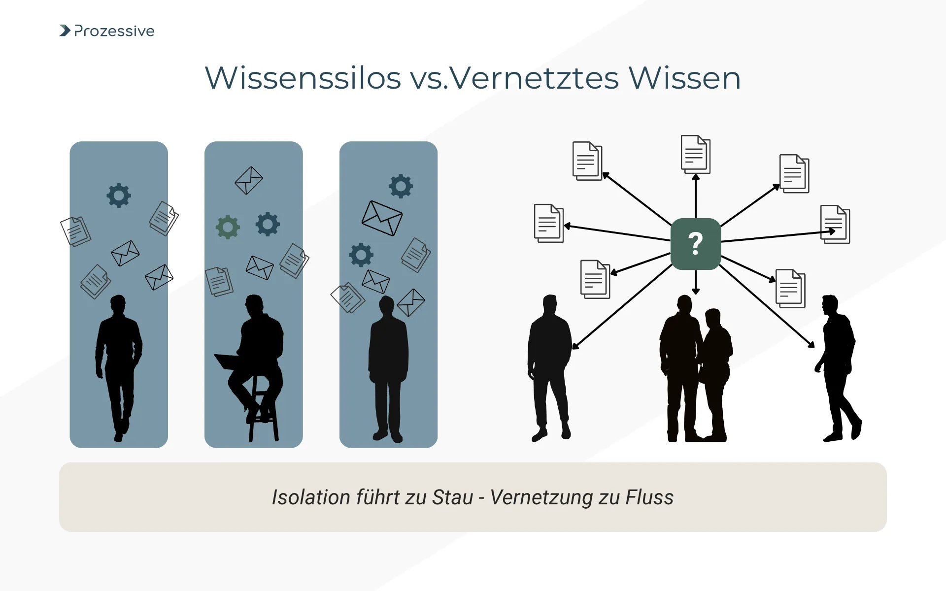 Infografik "Wissenssilos vs. Vernetztes Wissen", die den Unterschied zwischen isolierter Arbeit und vernetzter Digitalisierung visualisiert. Links behindern Datensilos den Informationsfluss; rechts ermöglicht ein zentrales Wissensmanagement-System den Zugriff für alle Mitarbeiter, was die Basis für effiziente Prozessautomatisierung bildet.