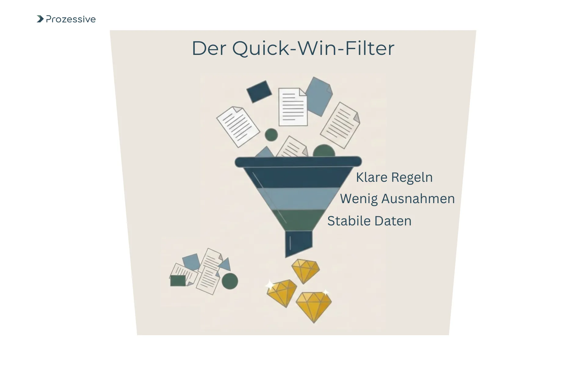 Grafik einer Entscheidungsfindung zur Identifikation von Quick Wins in der Prozessautomatisierung: Ein Filter trennt einfache Aufgaben von komplexen Projekten für die Jahresplanung.